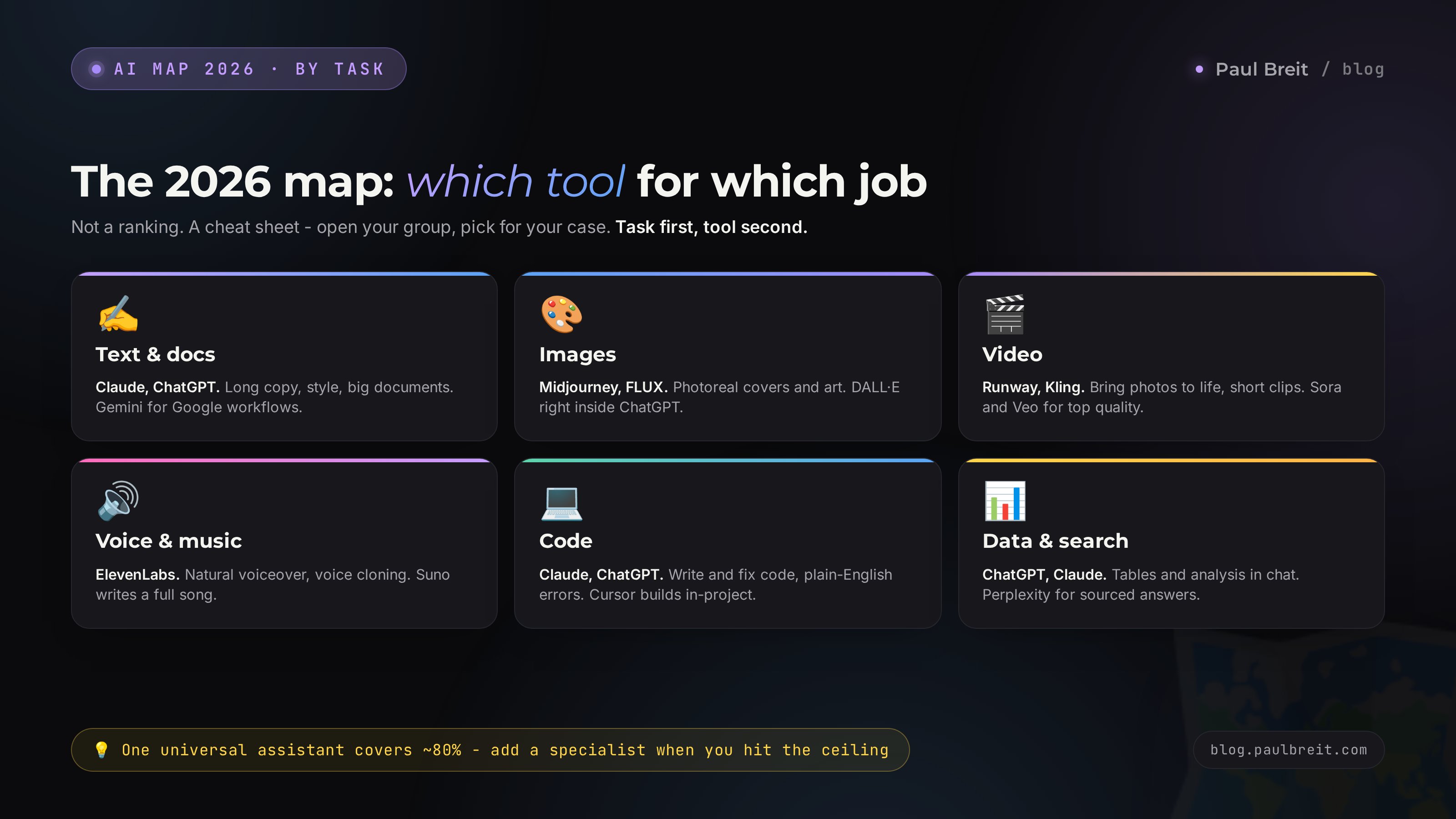 The 2026 AI map by task: text, images, video, voice and code with example tools