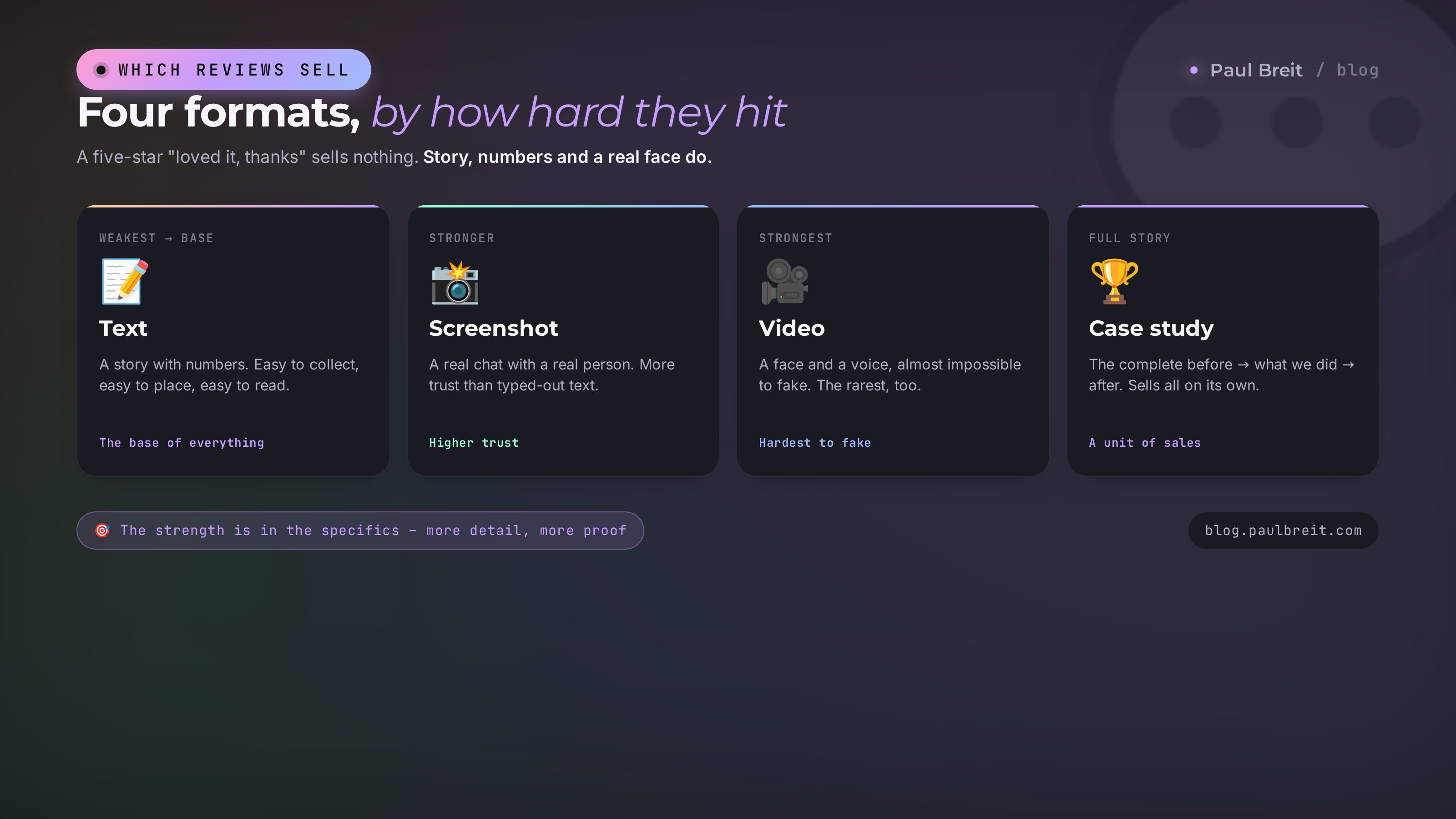 Four review formats by impact: text, screenshot, video, full case study