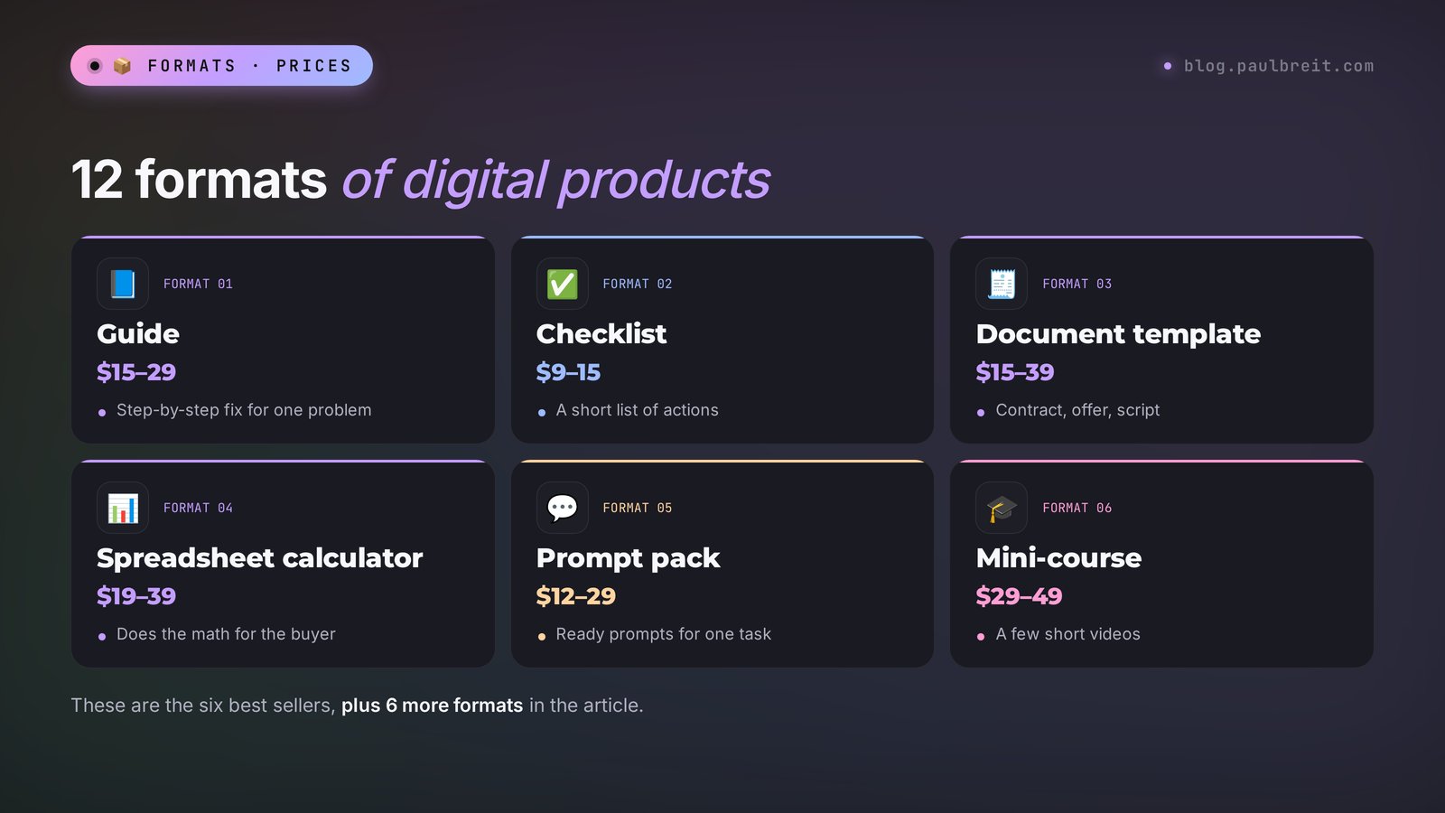 12 formats of digital products: guide, checklist, template, spreadsheet, prompt pack, and mini-course with prices in dollars