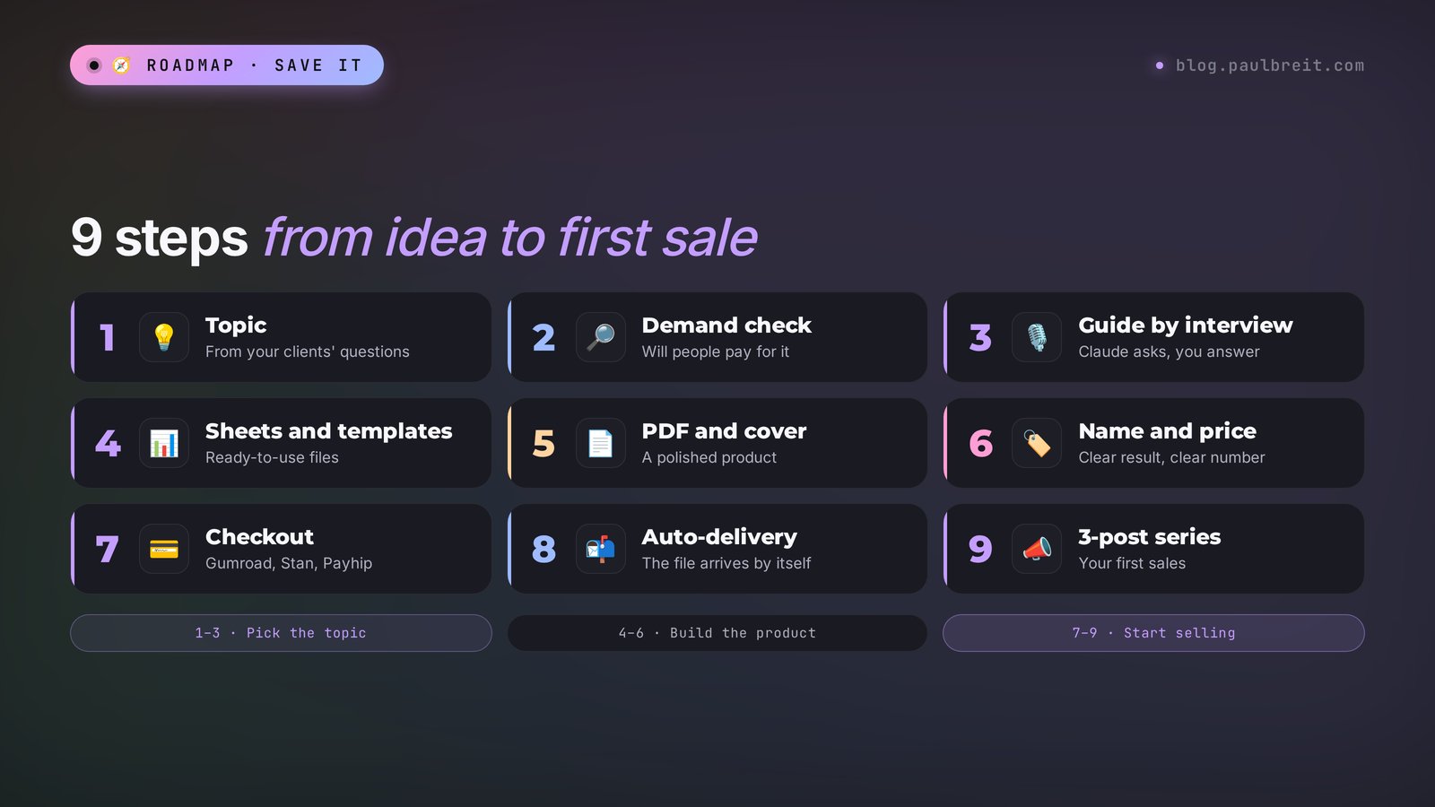 How to create a digital product with AI: 9 steps from topic to first sale, from interview and outline to PDF, price, checkout, and delivery