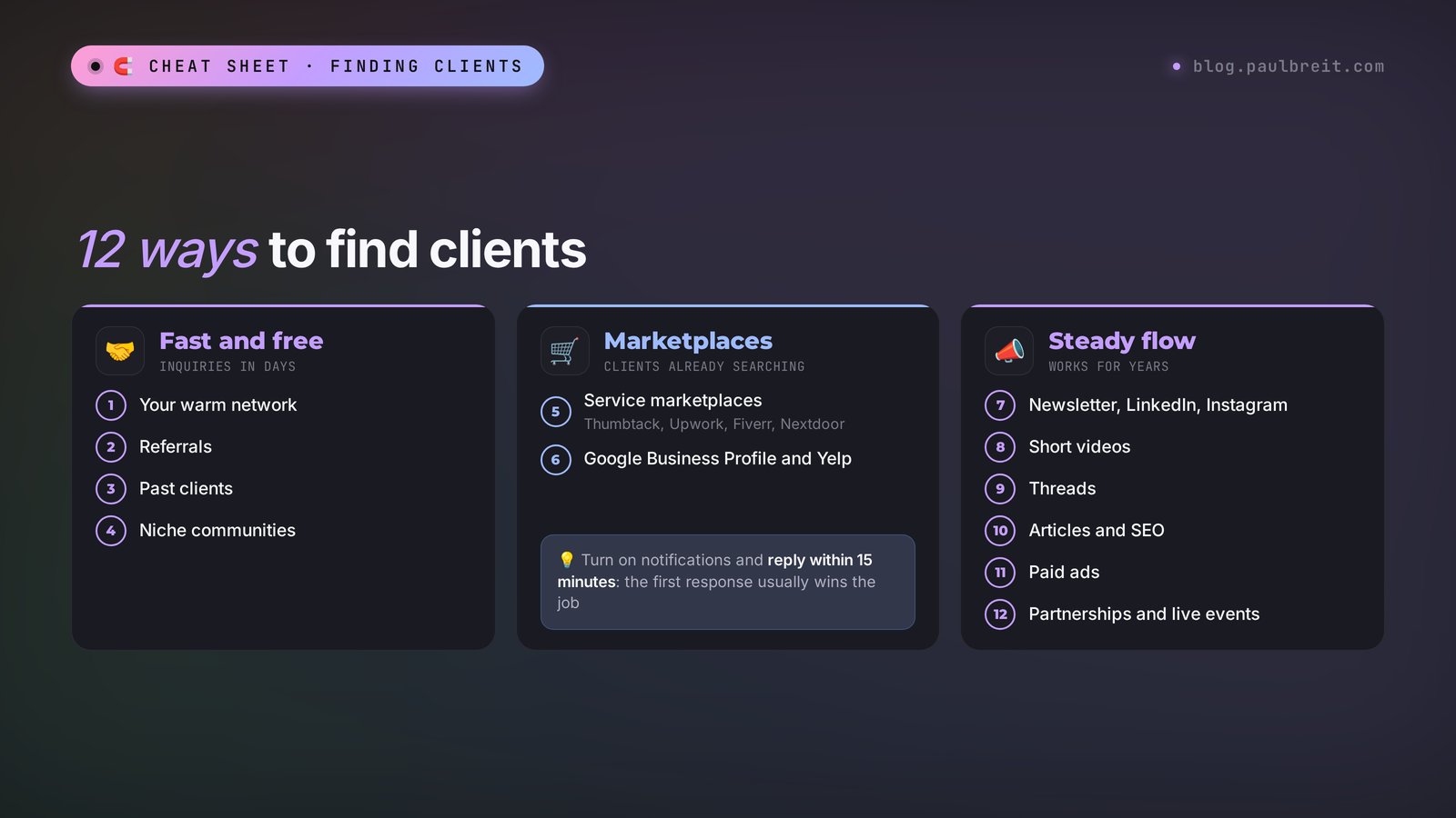 12 ways to find clients: fast and free, service marketplaces, and channels for a steady flow