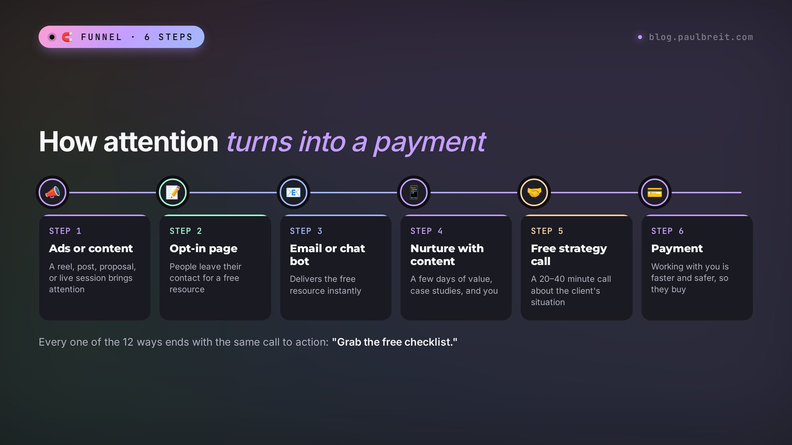 Funnel diagram: ads or content, opt-in page, email or chat bot, nurture content, free strategy call, payment