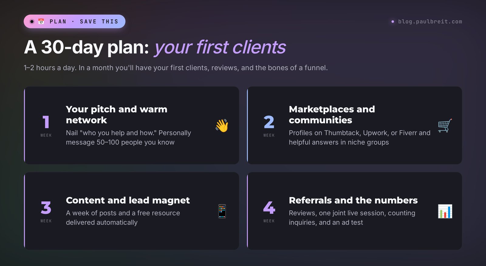 30-day plan to find clients: a week of warm network, a week of marketplaces, a week of content, a week of funnel