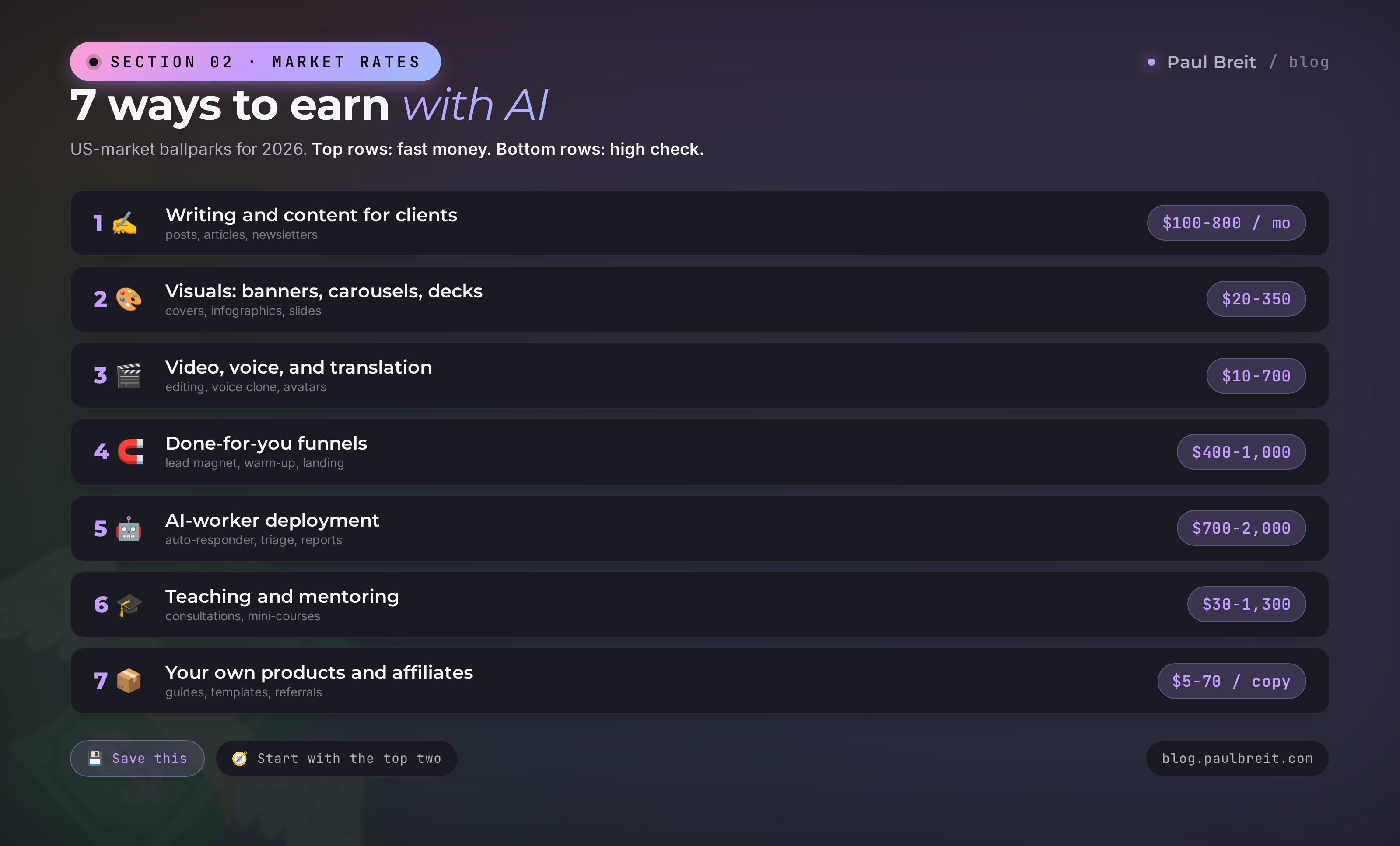 7 AI income models with market rate ranges