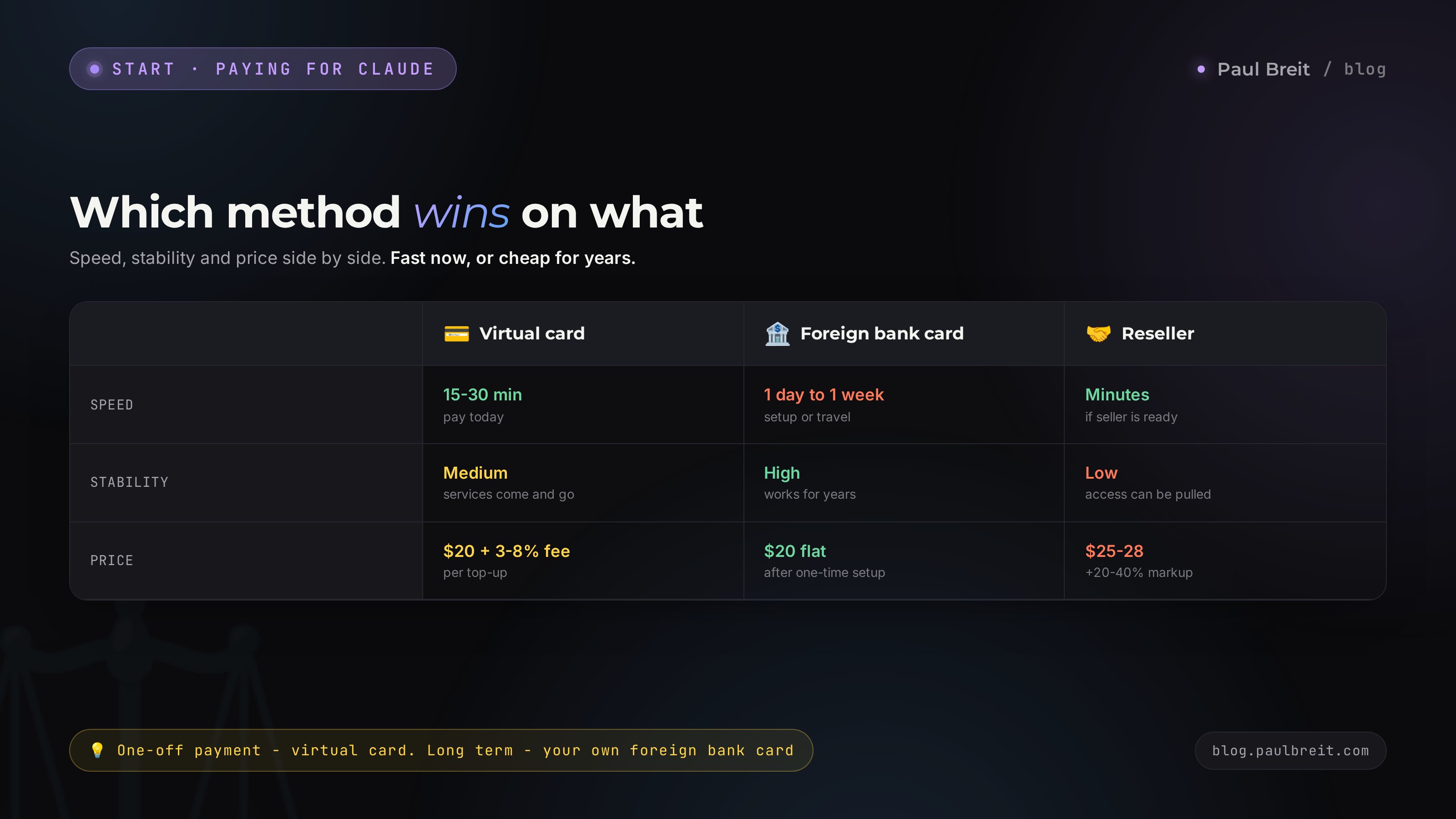 Comparing the three ways to pay for Claude by speed, stability, and price