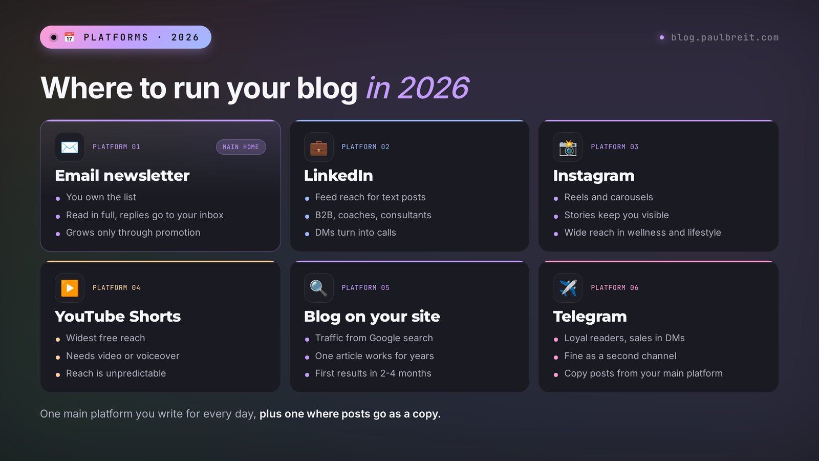 Where to blog in 2026: email newsletter, LinkedIn, Instagram, YouTube Shorts, a blog on your site, and Telegram compared