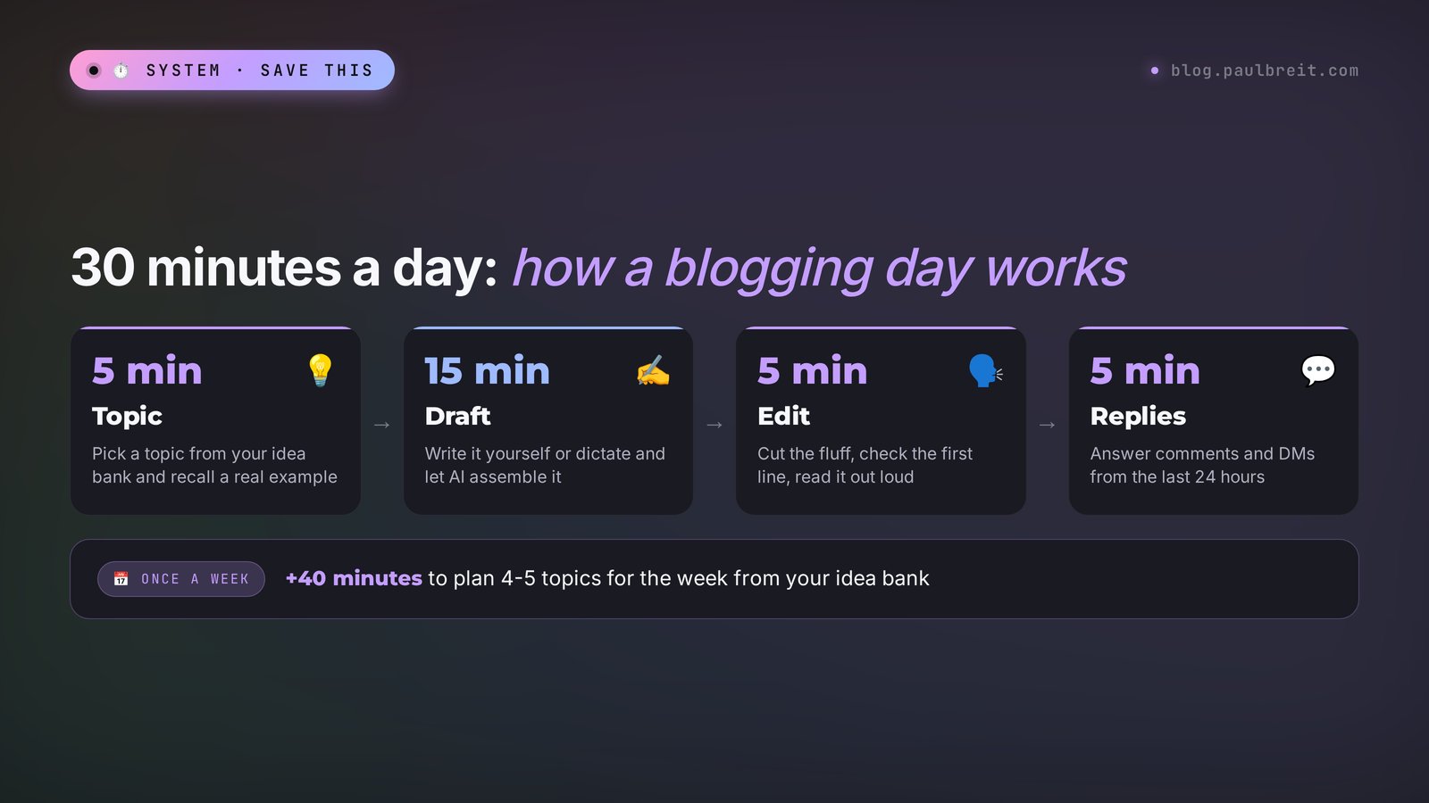 A 30-minute-a-day blogging system: a topic from the bank, a draft, edits, and replies to people