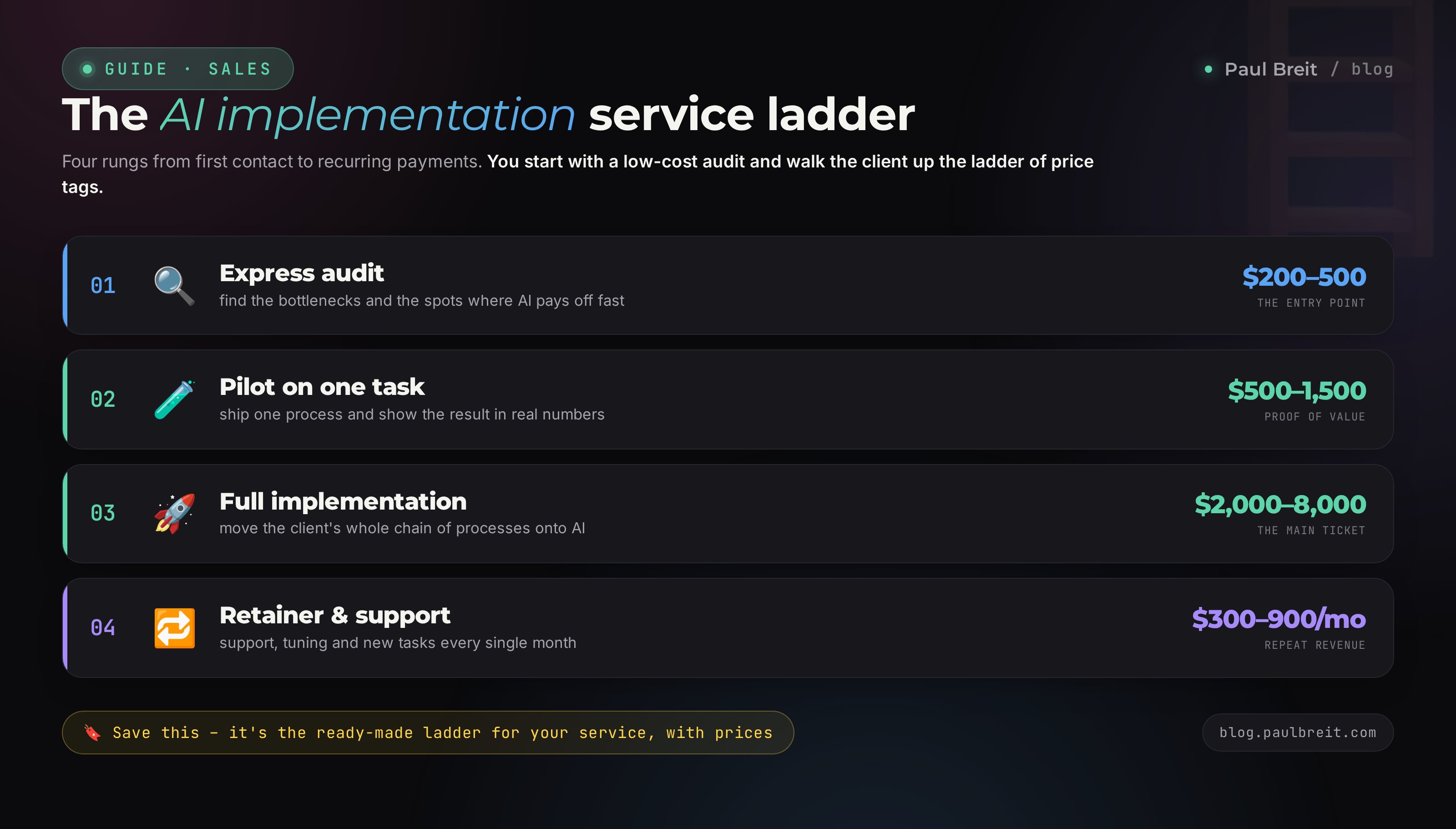 The AI implementation service ladder: express audit, pilot, full implementation, retainer