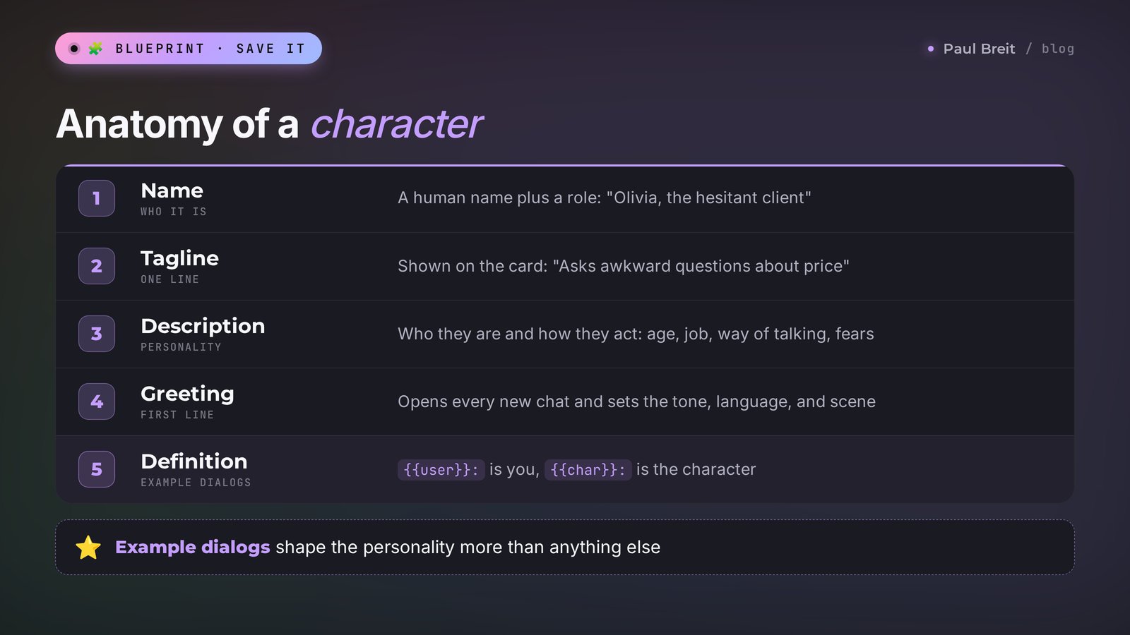 Anatomy of a Character AI character: name, tagline, description, greeting, and a definition with example dialogs