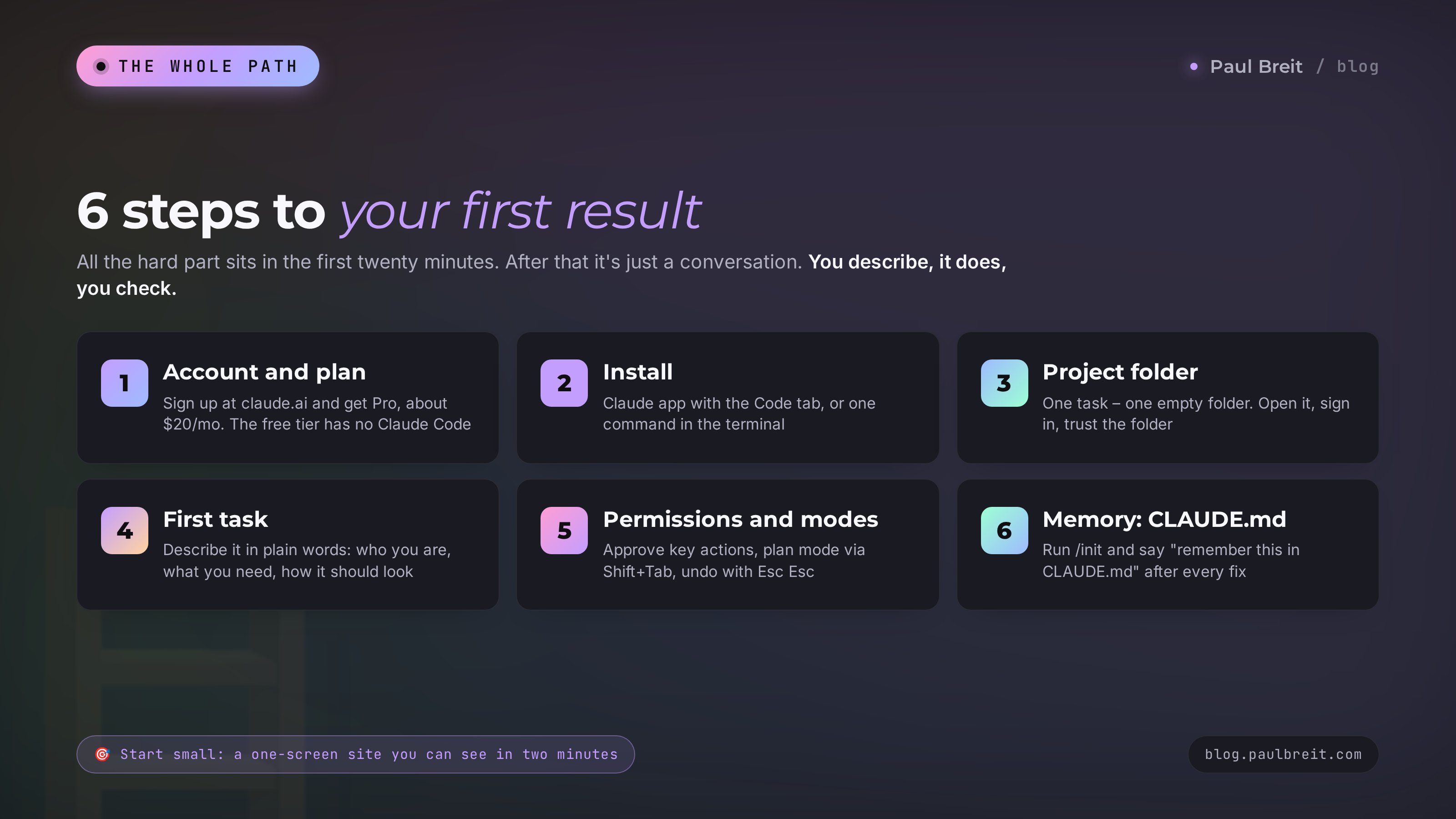 Six steps to using Claude Code: account, install, project folder, first task, permissions, CLAUDE.md memory