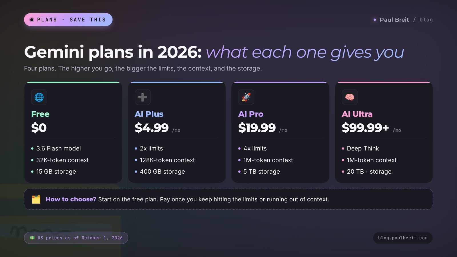 Gemini plans in 2026: Free, Google AI Plus, AI Pro, and AI Ultra – prices, limits, and context size