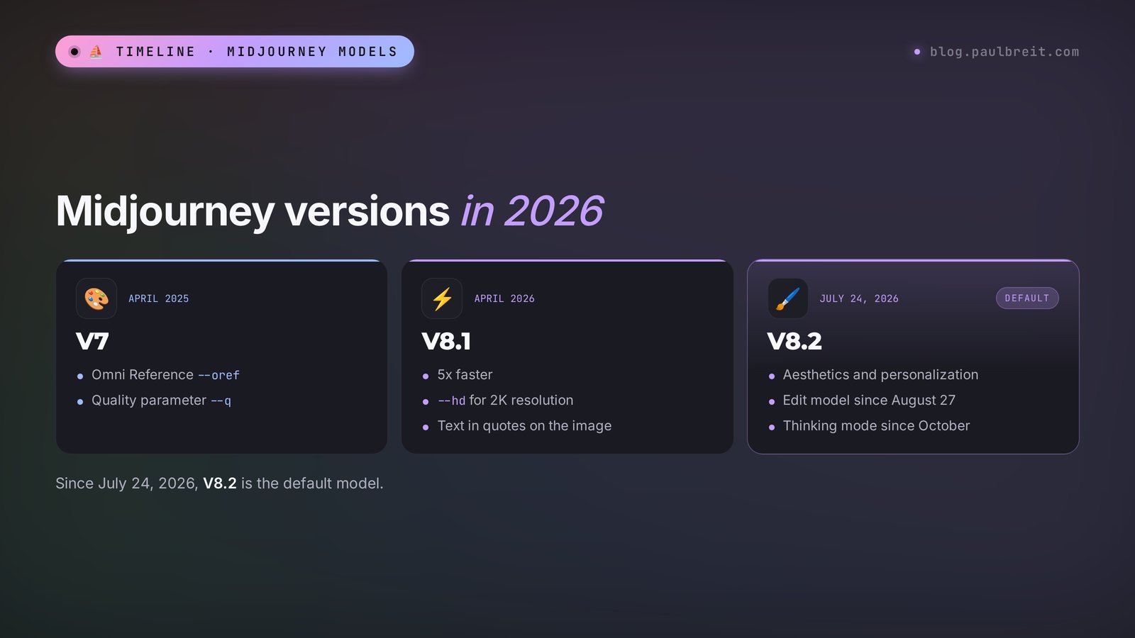 Midjourney versions in 2026: V7, V8.1, and V8.2 as the default, the Edit model, and Thinking mode
