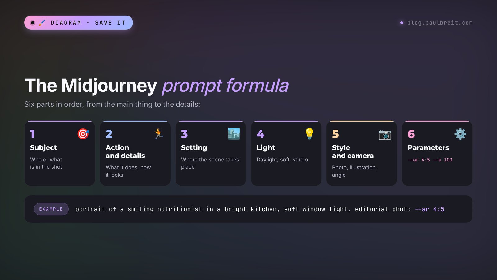 The Midjourney prompt formula: subject, action and details, setting, light, style and camera, parameters