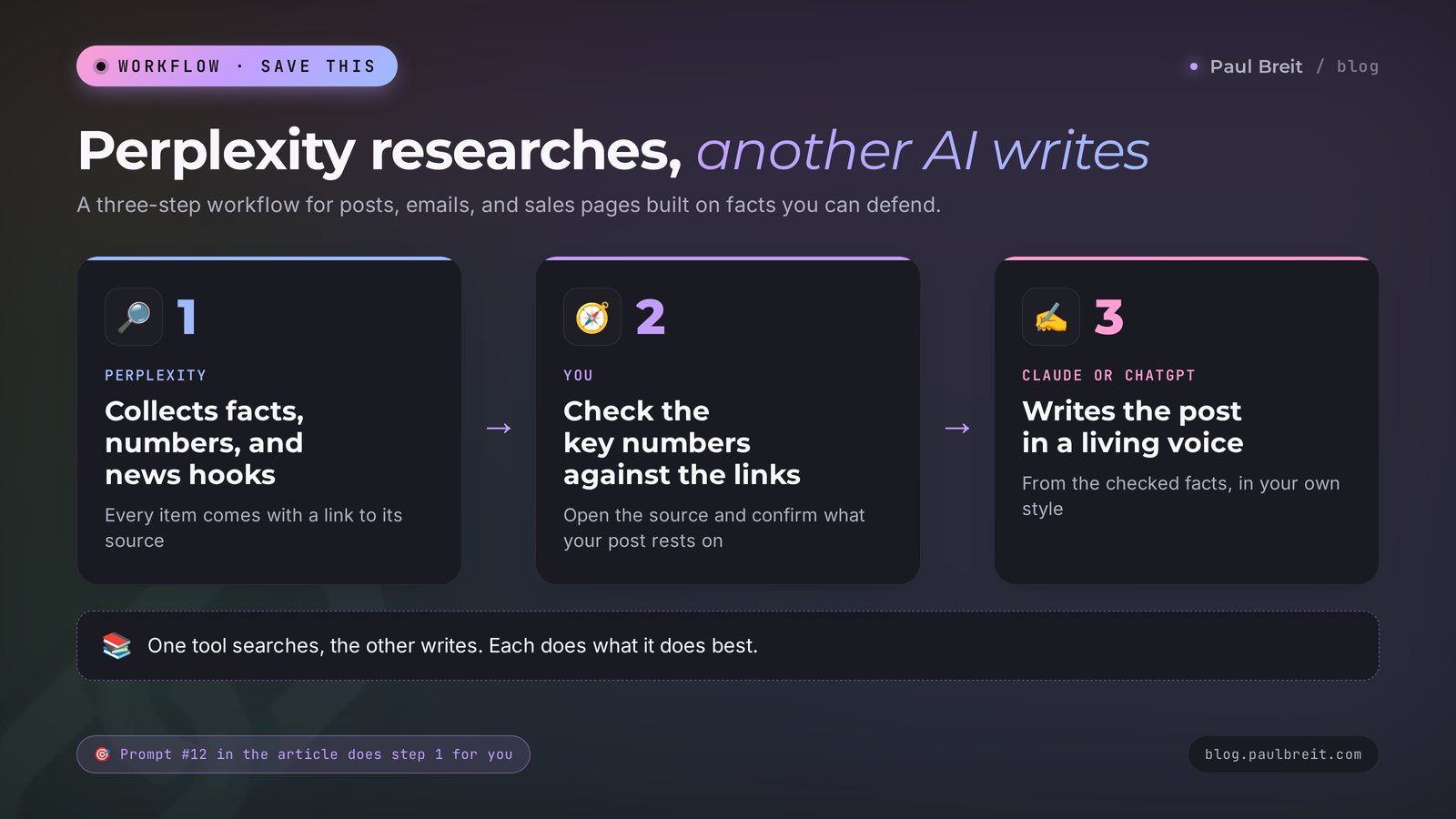 Perplexity researches, another AI writes: a three-step workflow from facts to a finished post