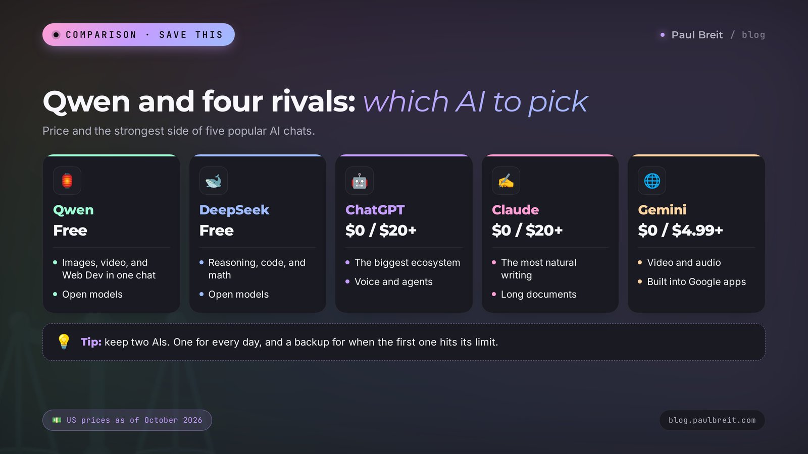 Qwen, DeepSeek, ChatGPT, Claude, and Gemini compared: price and strongest side