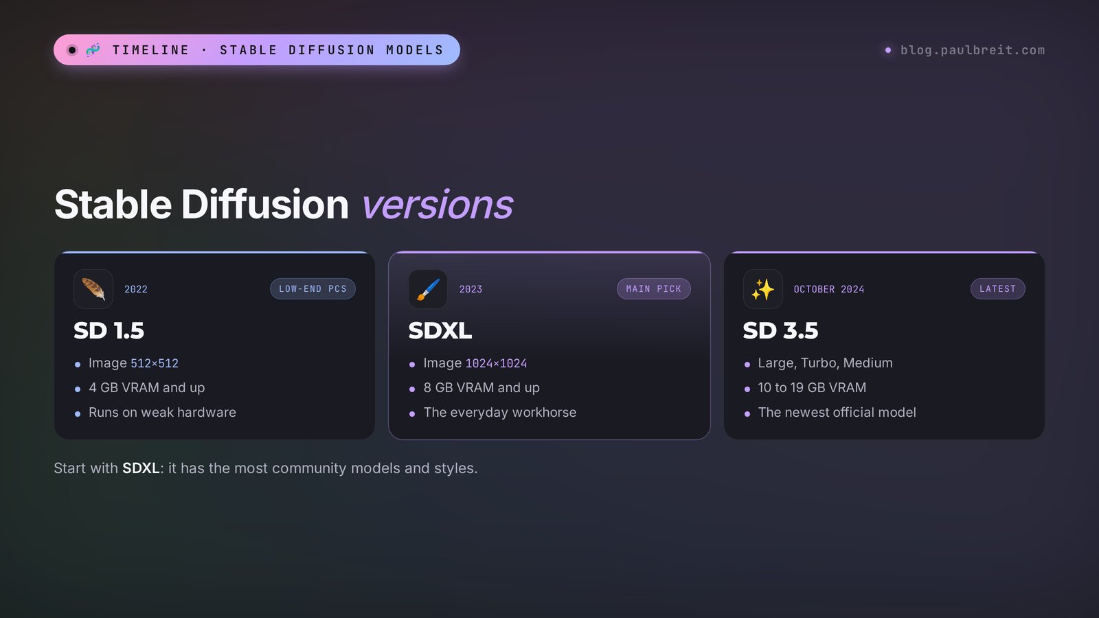 Stable Diffusion versions in 2026: SD 1.5, SDXL, and SD 3.5, how they differ and how much video memory each needs