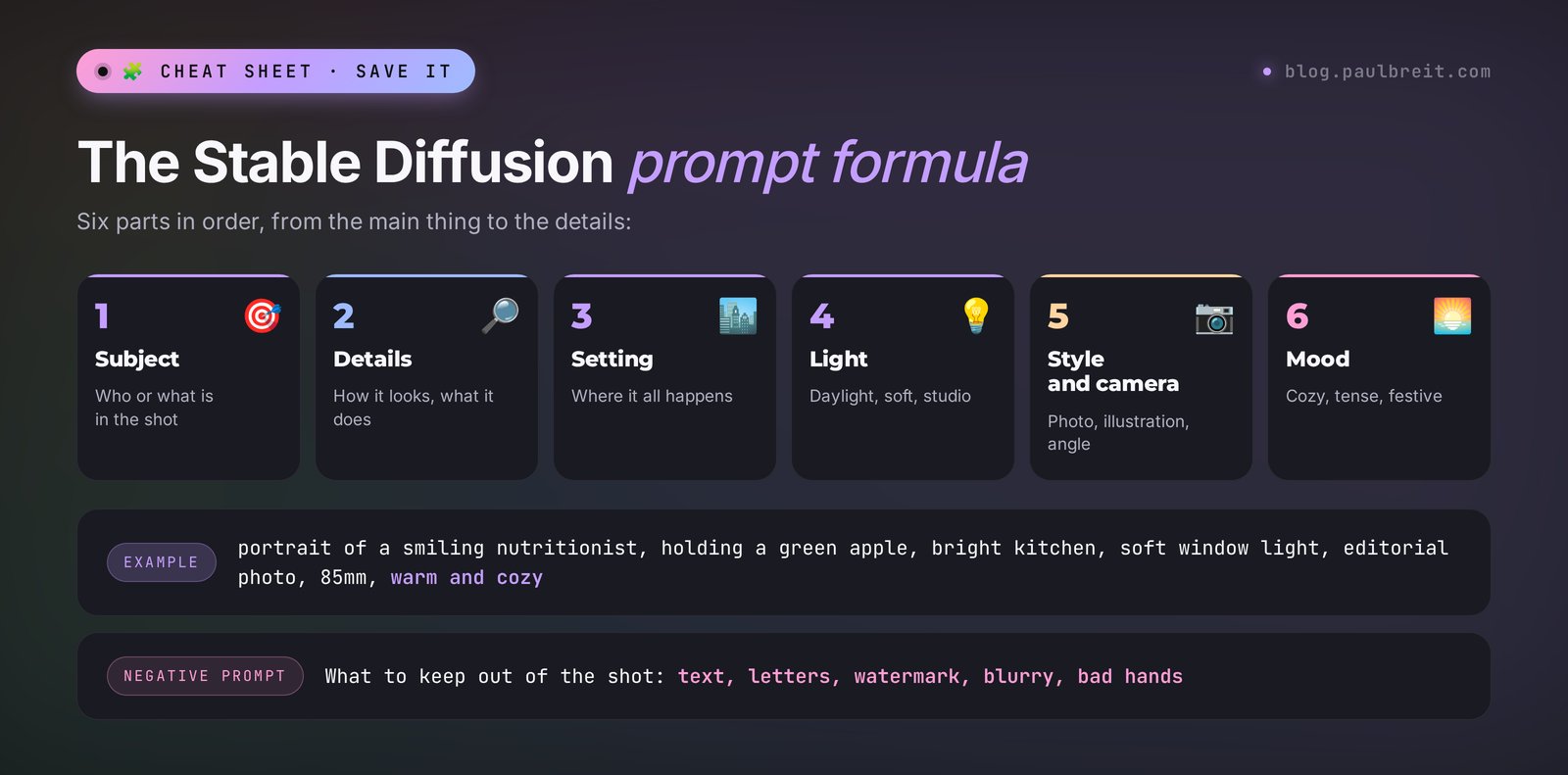 The Stable Diffusion prompt formula: subject, details, setting, light, style, and the negative prompt