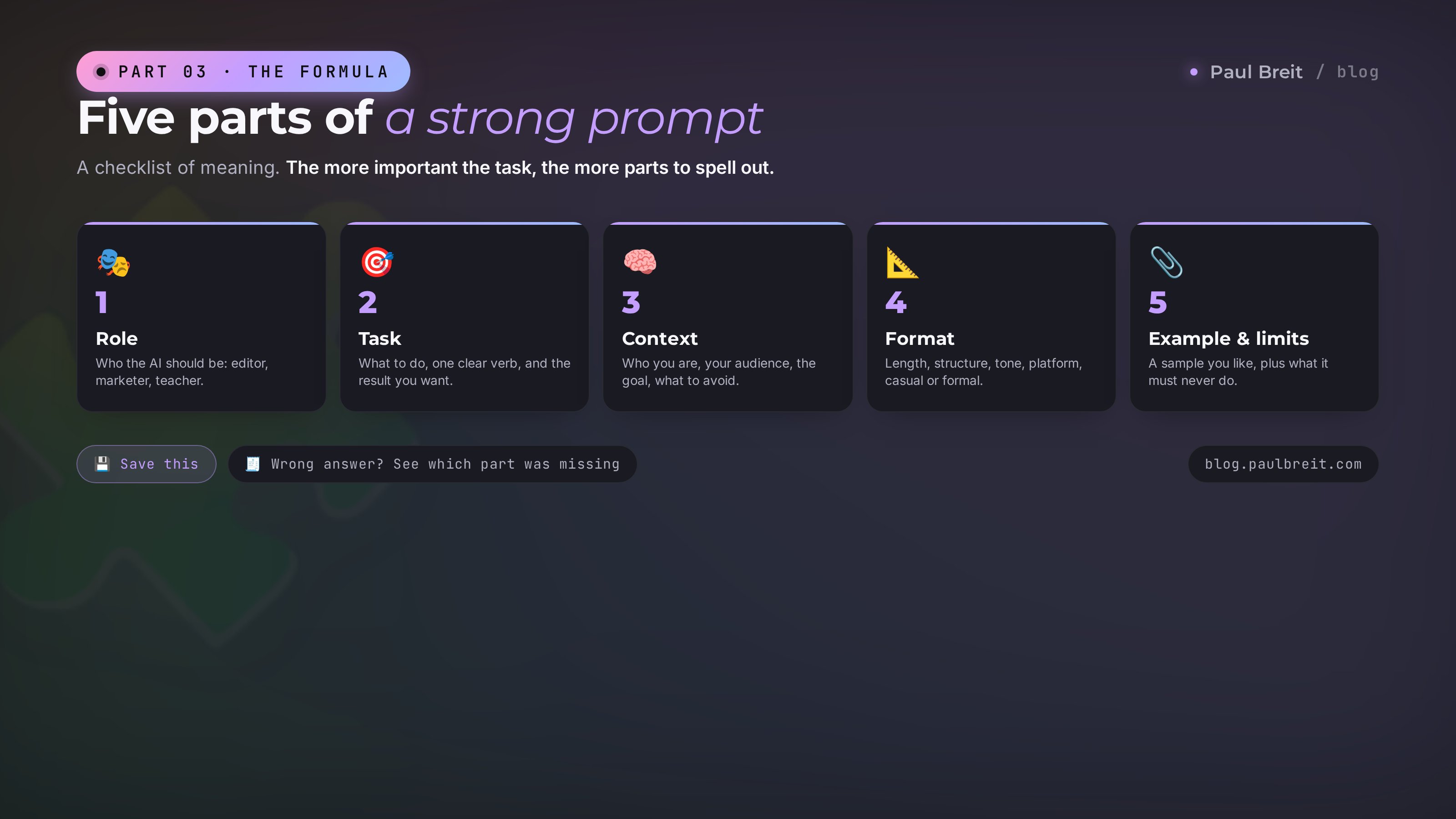 The five parts of a prompt: role, task, context, format, examples and constraints