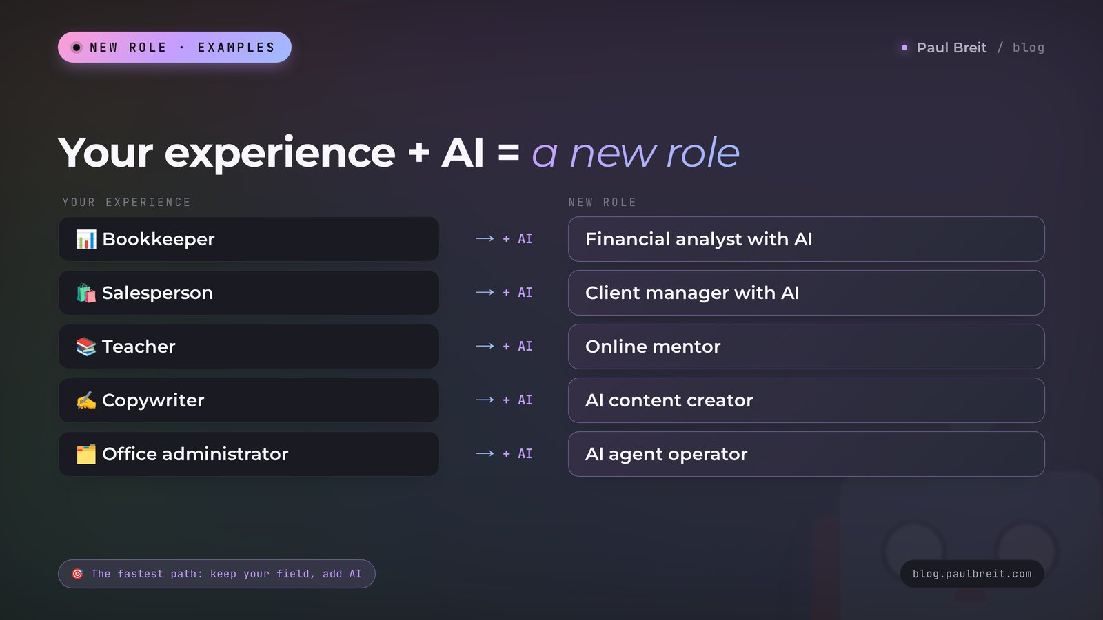 Your experience plus AI: how a bookkeeper, salesperson, teacher, and copywriter move into jobs of the future