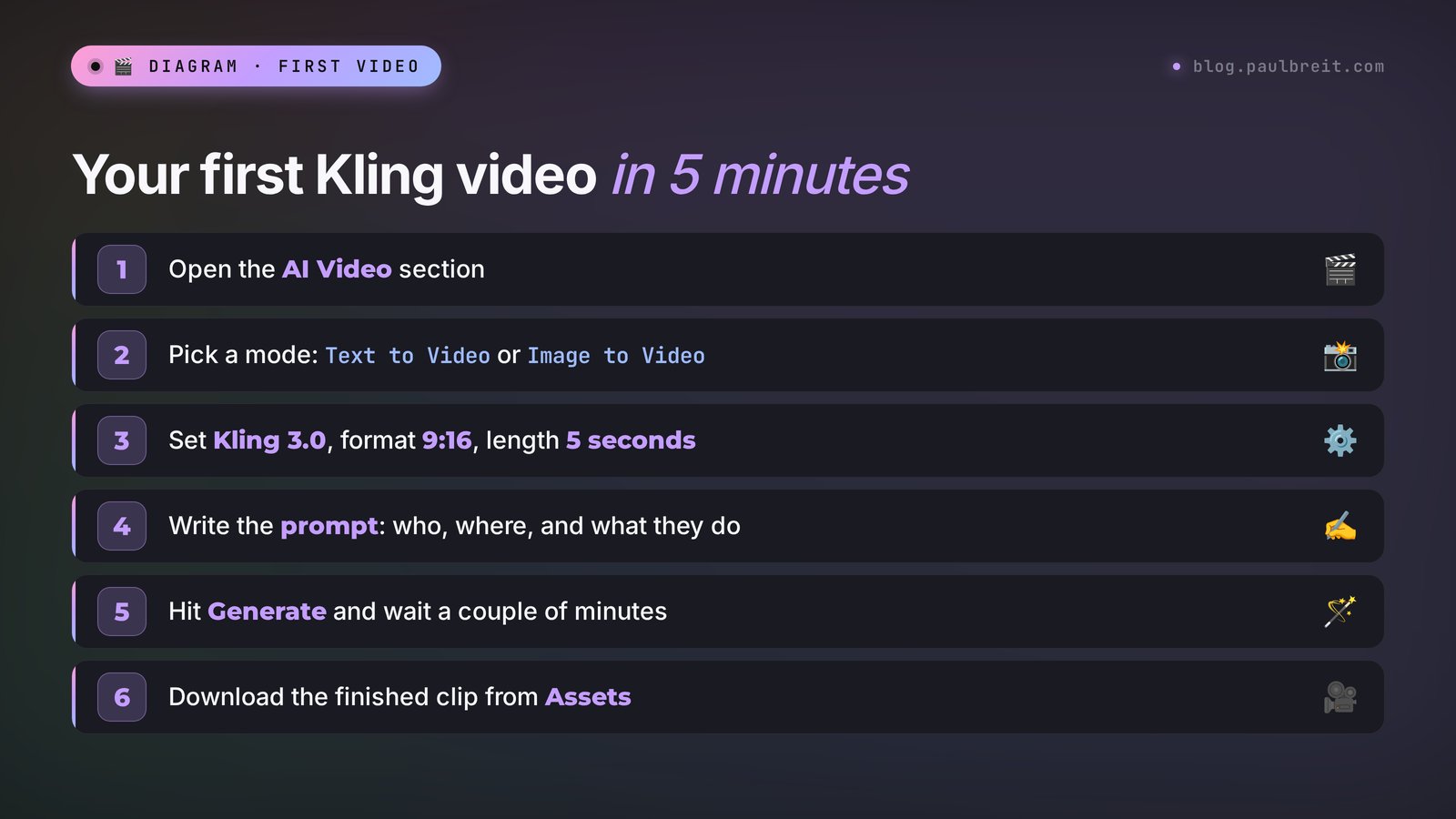 Your first Kling video in 5 minutes: mode, format, length, prompt, generate, download