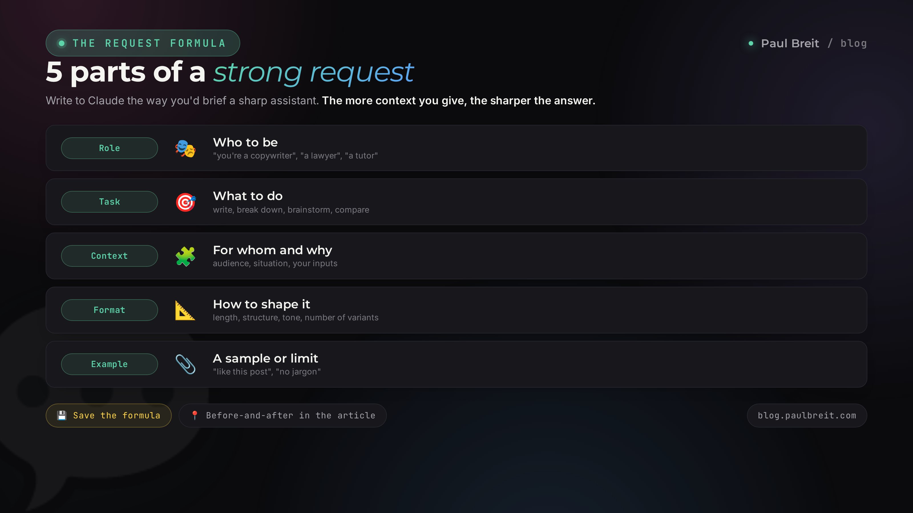 Five parts of a strong request to Claude: role, task, context, format, example