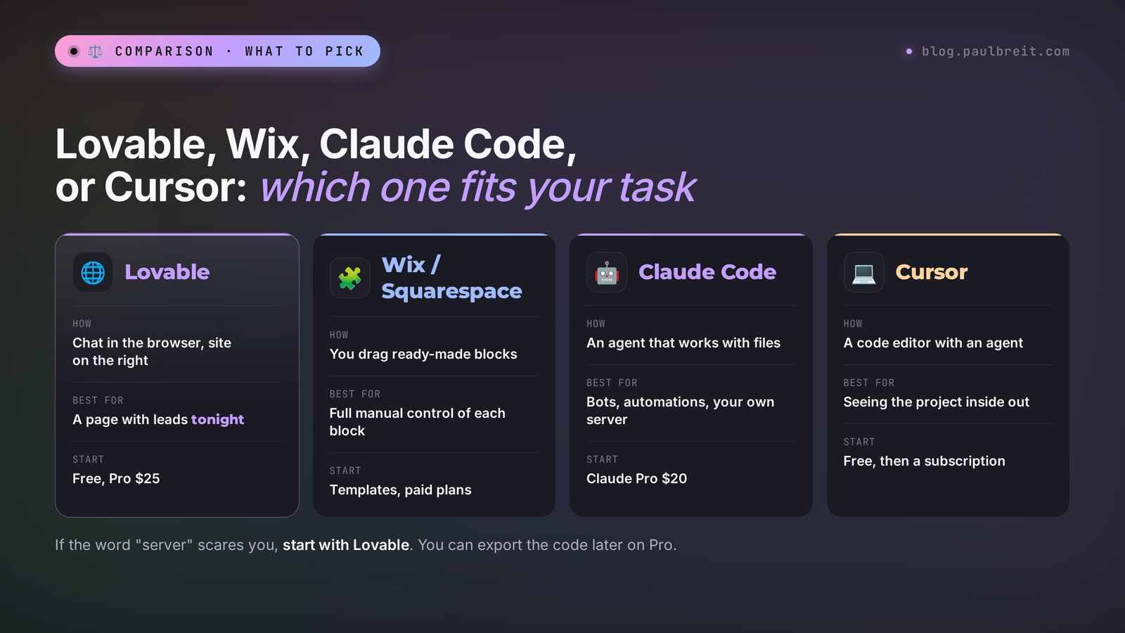 Lovable, Wix or Squarespace, Claude Code, and Cursor compared by how they work, what they're best for, and starting price
