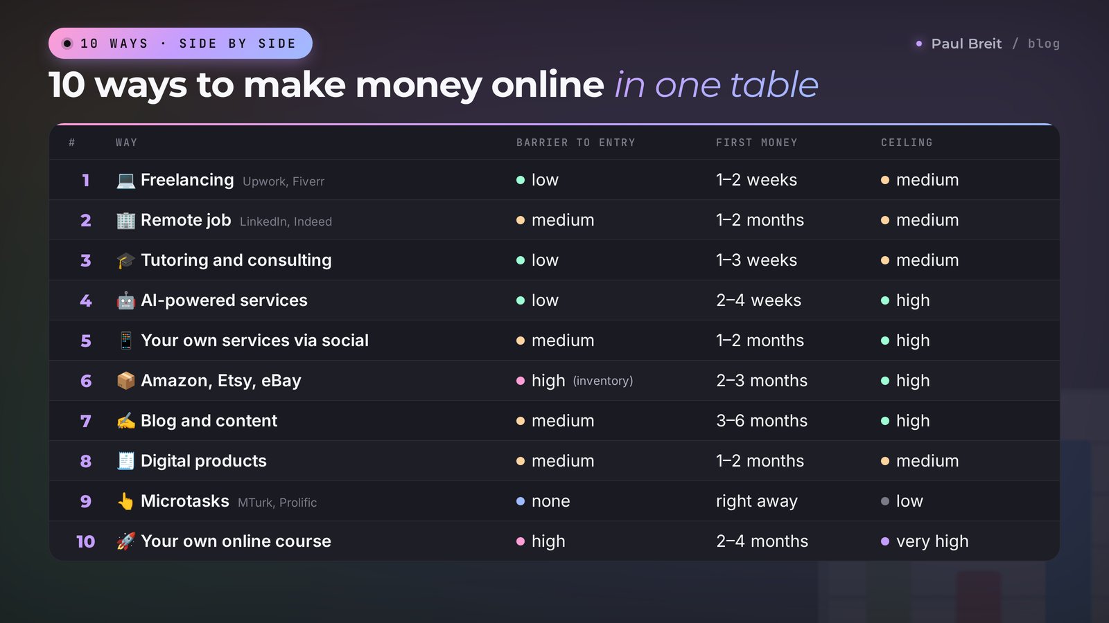 Make money online in 2026: 10 ways compared by barrier to entry, time to first money, and income ceiling