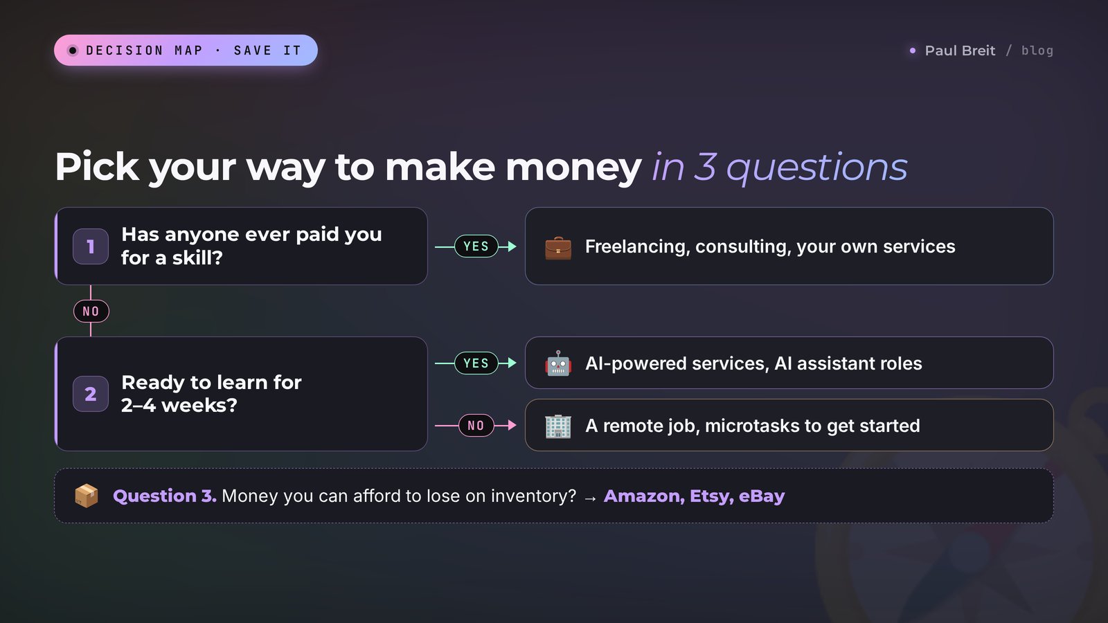 How to pick your way to make money online in 3 questions: a decision map
