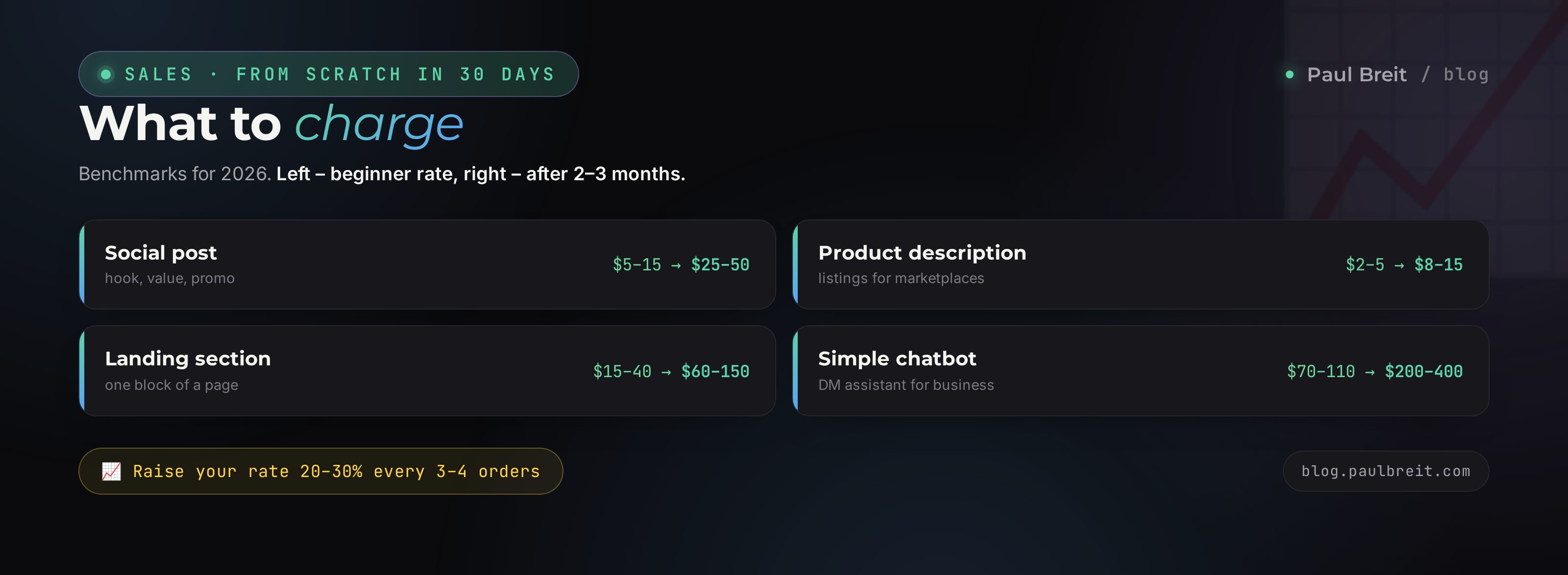 Income growth with AI: from your first hundreds to steady orders