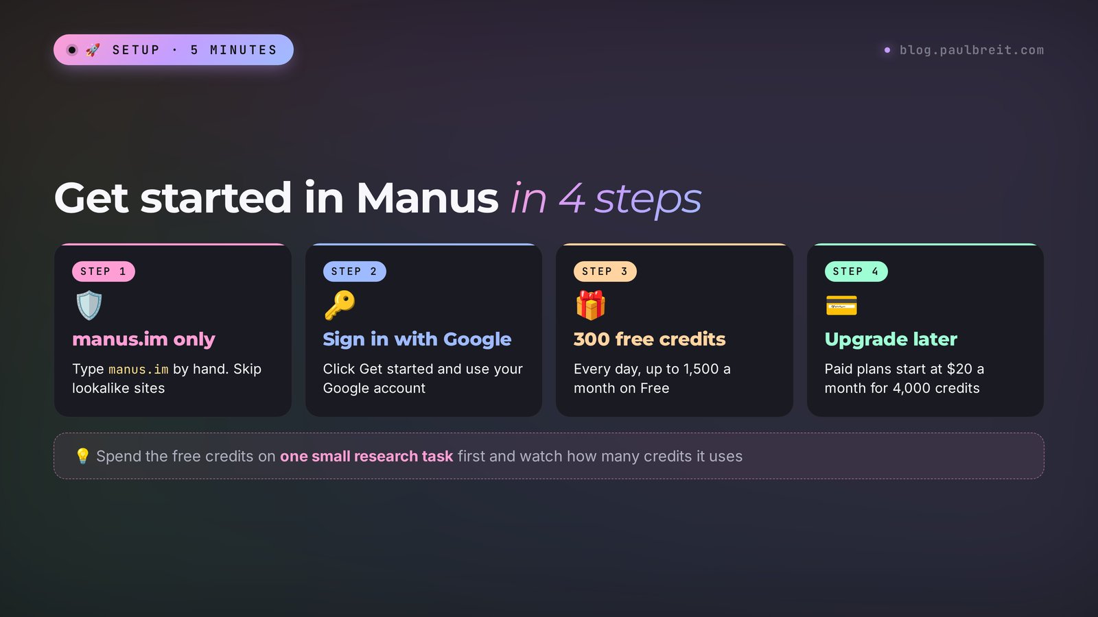 Get started in Manus in 4 steps: manus.im only, sign in with Google, 300 free credits a day up to 1,500 a month on Free, upgrade from $20 a month