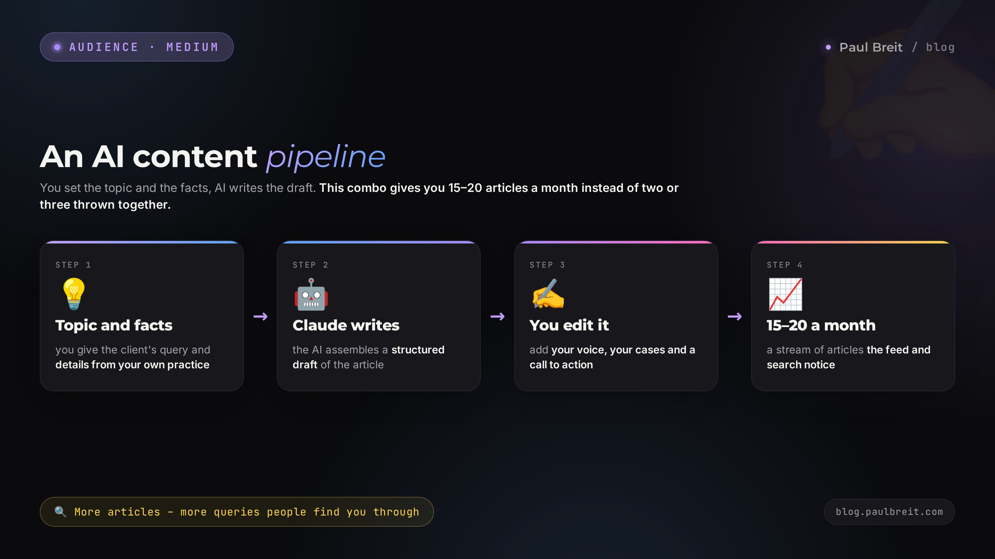 An AI content pipeline: topic and facts from you, a draft from Claude, an edit into your own voice, 20 articles a month