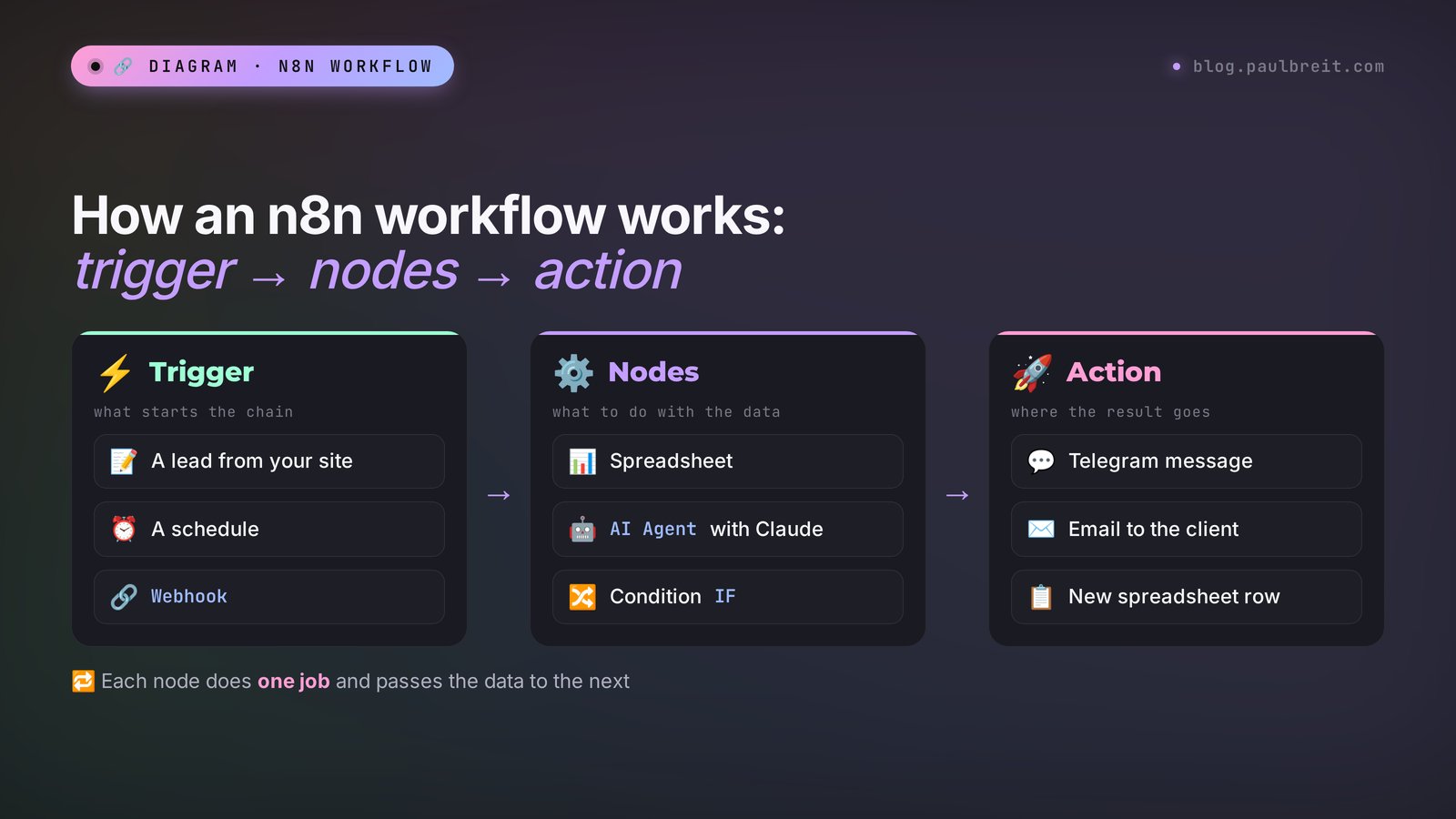 How an n8n workflow works: a trigger starts the chain, nodes process the data, and the action sends the result to a spreadsheet and Telegram