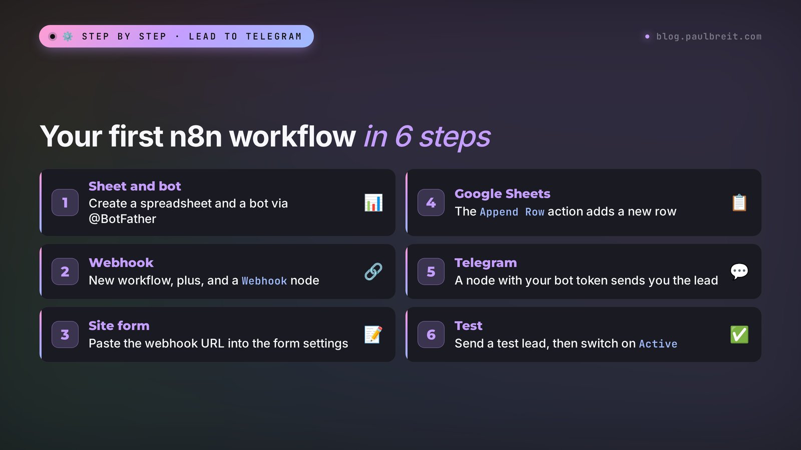 Your first n8n workflow in 6 steps: spreadsheet and bot, Webhook, site form, Google Sheets, Telegram, test and activate