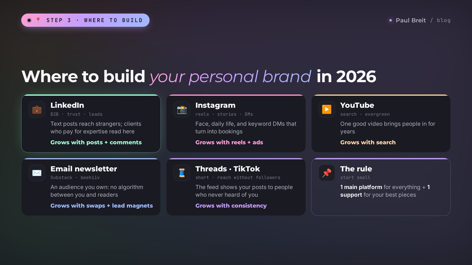 Where to build a personal brand in 2026: LinkedIn for trust and B2B leads, Instagram for reels and DMs, YouTube for search, an email newsletter as the audience you own, Threads and TikTok for reach