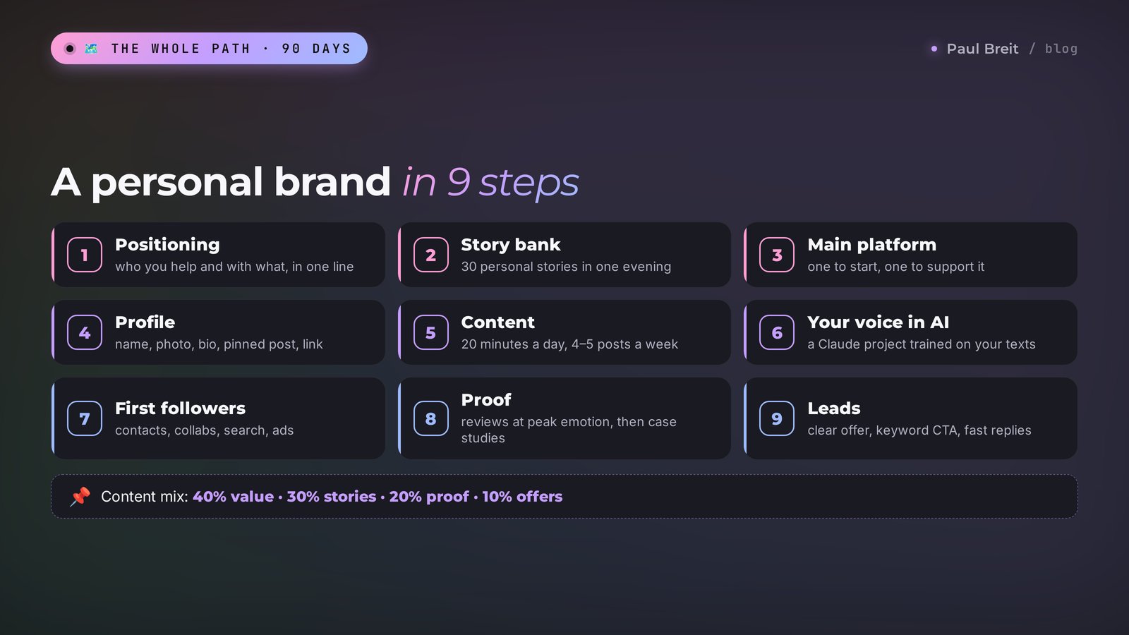 A personal brand in 9 steps: positioning, story bank, main platform, profile, content in 20 minutes a day, your voice in AI, first followers, case studies and reviews, leads