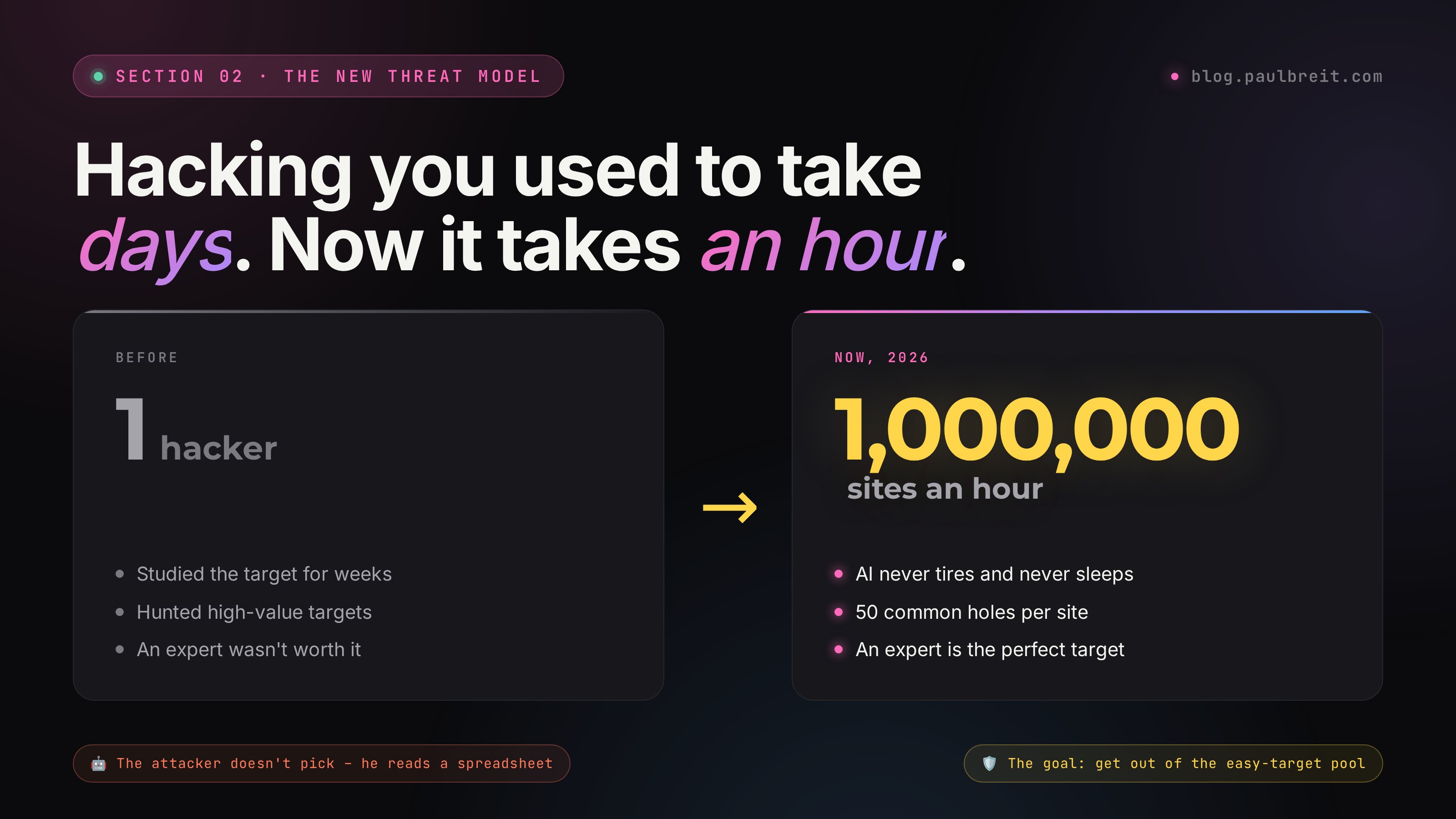 Before: 1 hacker studied a victim for weeks. Now: 1 AI scans a million sites an hour