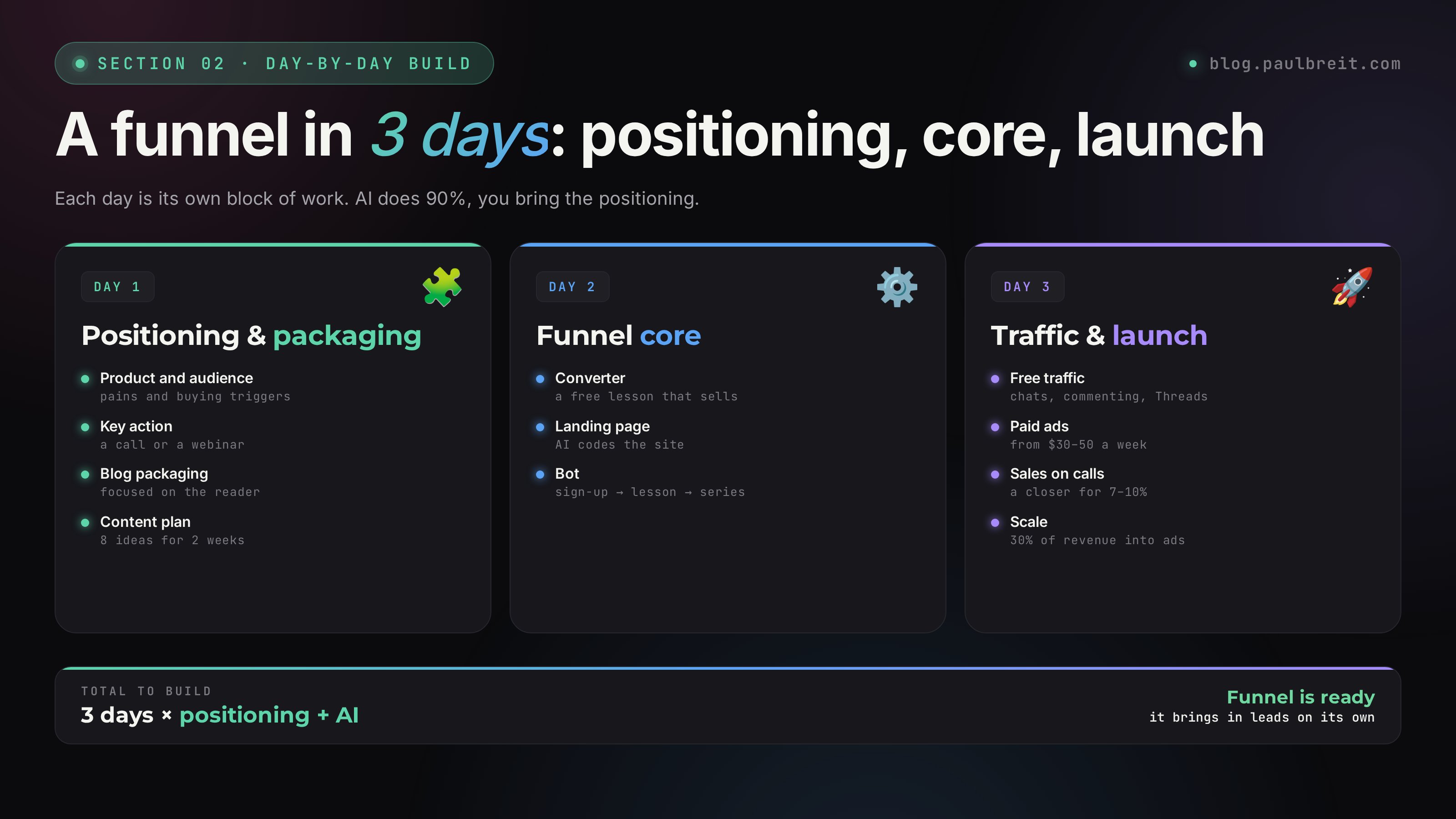 Three days of building a funnel: messaging, core, traffic – what AI does at each step
