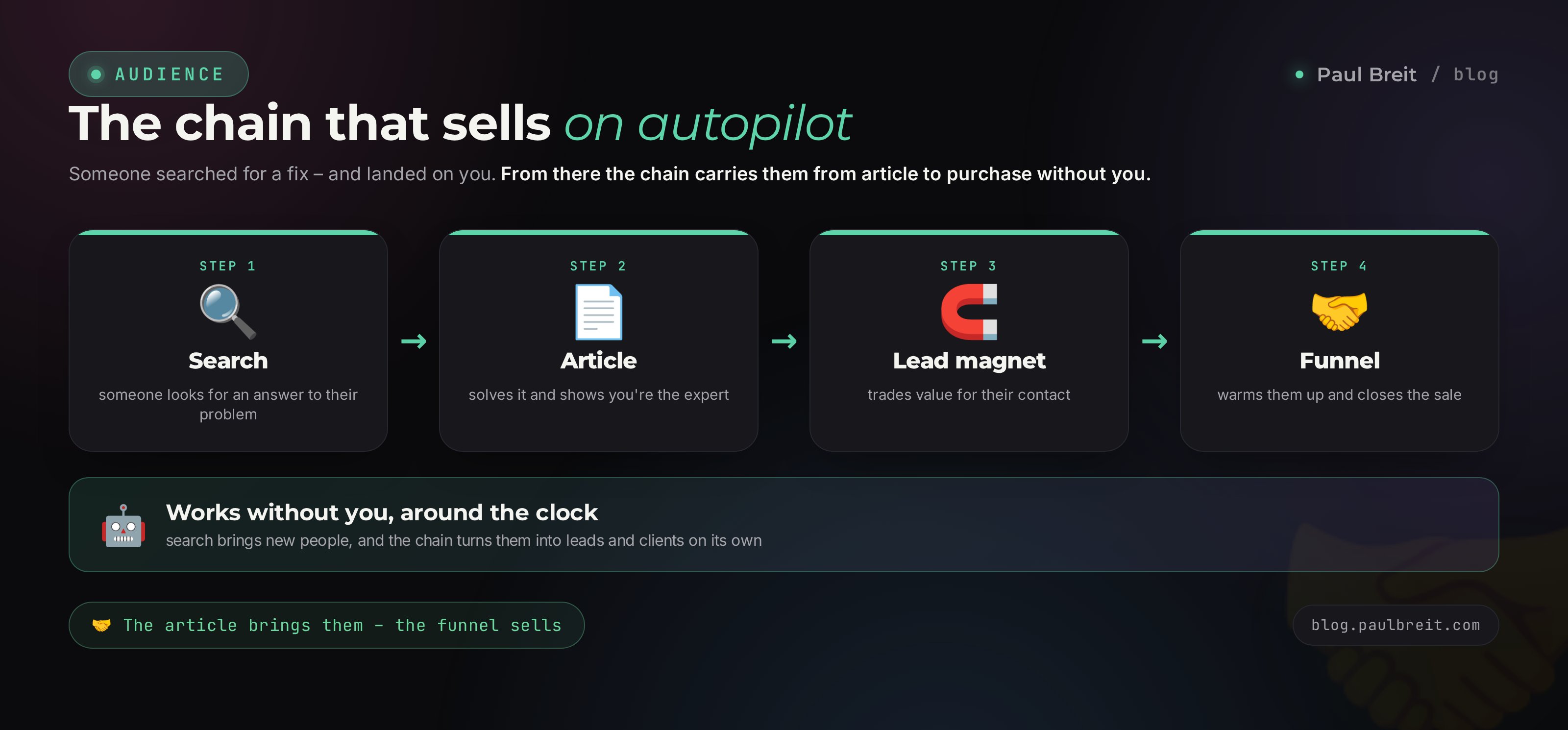 The autopilot chain: search brings a person to the article, the article leads to the lead magnet, the lead magnet hands the contact to the funnel, the funnel turns the reader into a client