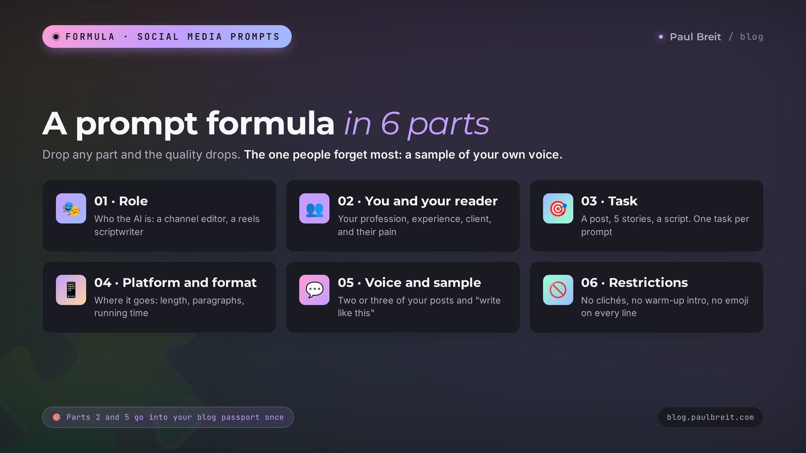 The six-part social media prompt formula: role, who you are, task, platform and format, voice, restrictions