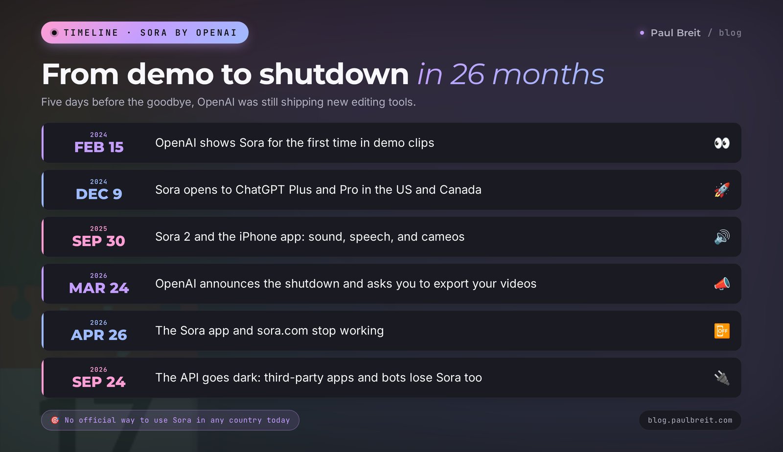 Sora timeline: first demo in February 2024, Sora 2 in September 2025, app shutdown on April 26, 2026, and API shutdown on September 24, 2026