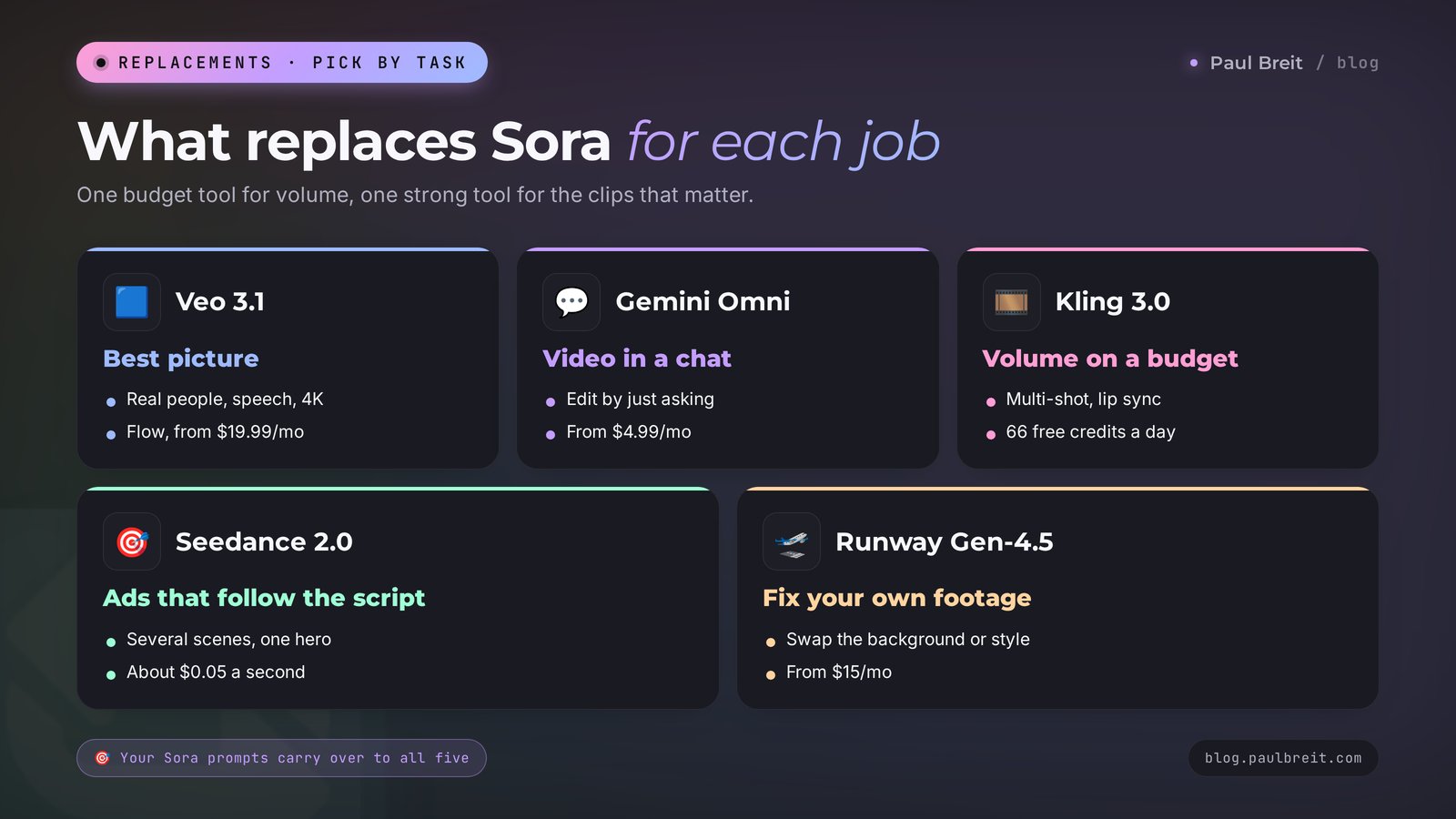 What replaces Sora for each job: Veo 3.1, Gemini Omni, Kling 3.0, Seedance 2.0, and Runway Gen-4.5