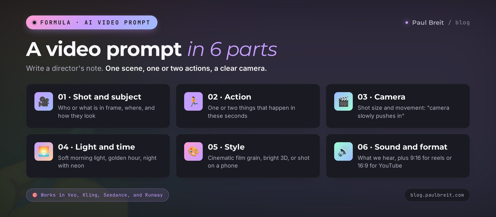 AI video prompt formula in 6 parts: shot and subject, action, camera, light and time, style, sound and format