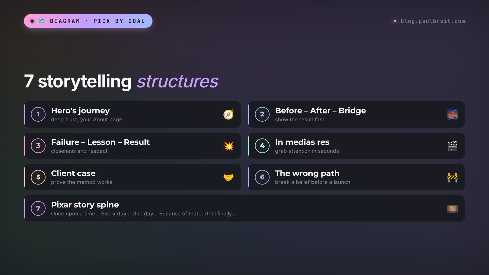 7 storytelling structures: hero's journey, Before – After – Bridge, failure and lesson, in medias res, client case, the wrong path, Pixar story spine