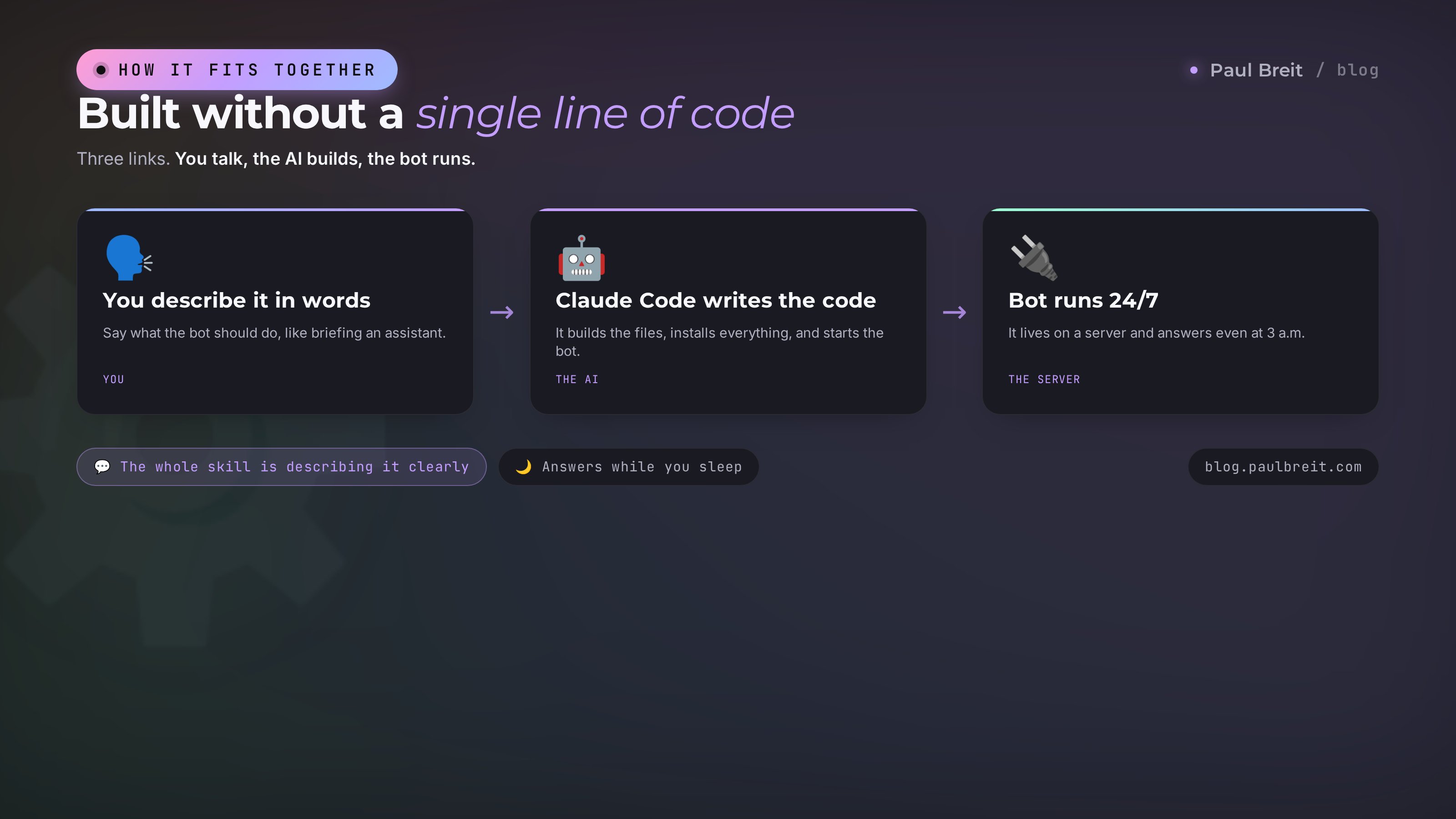 How the bot gets built: you describe the task in words, Claude Code on the server writes the code and keeps the bot alive