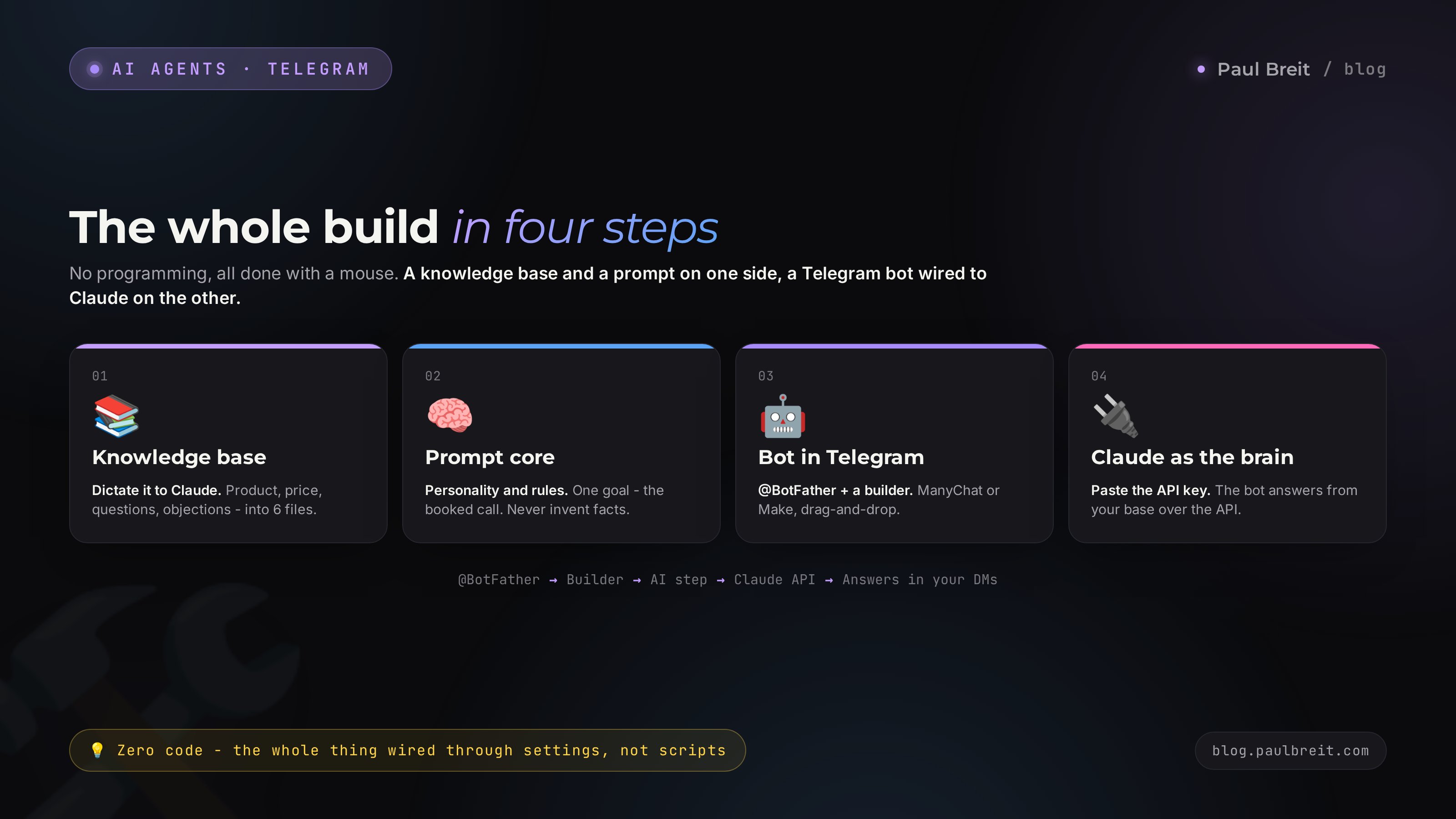 Building an AI agent with no code: BotFather, a builder like ManyChat or Make, an AI step, and connecting Claude