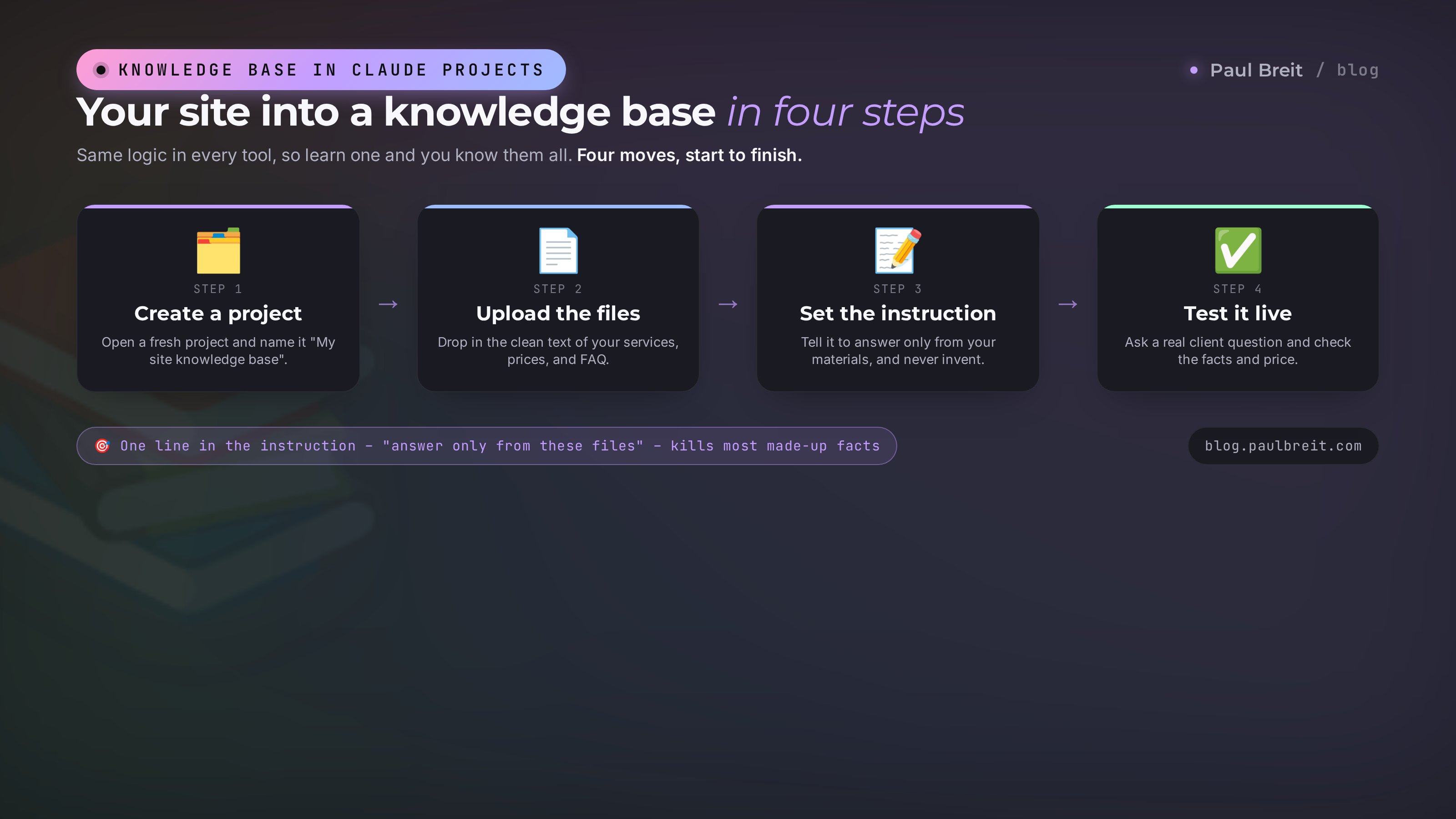 Four steps to build a knowledge base in Claude Projects: create a project, upload the site files, set the instruction, test on a question