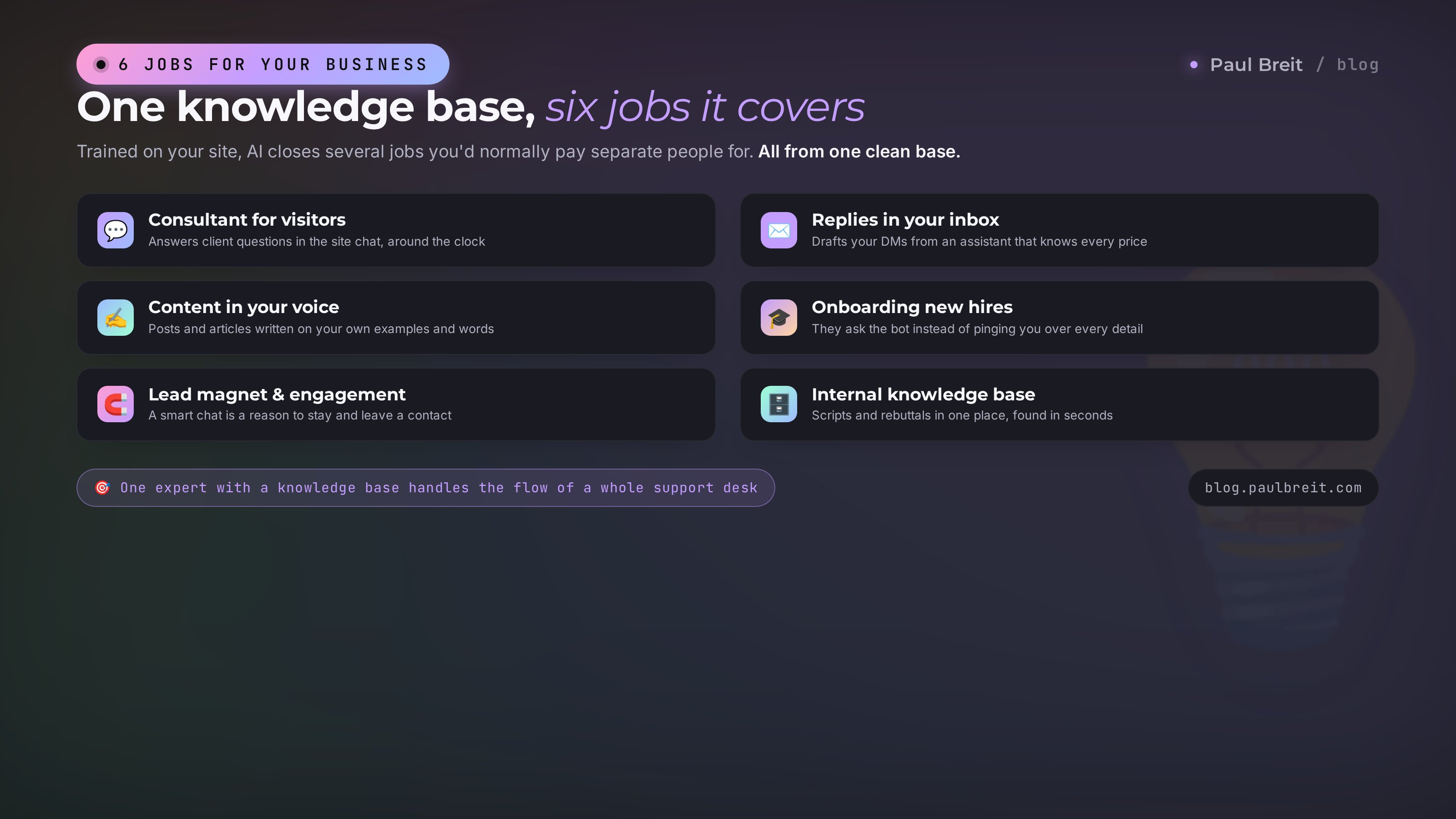 Six business jobs: a consultant on the site, replies in your inbox, content in your voice, onboarding new hires, a lead magnet, an internal knowledge base