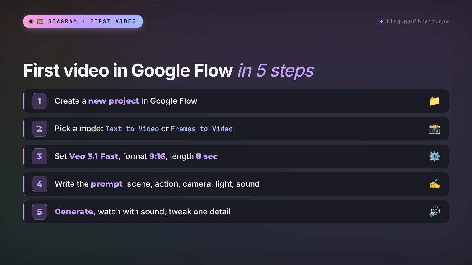 First video in Google Flow in 5 steps: project, mode, Veo 3.1 Fast model, prompt, and generation