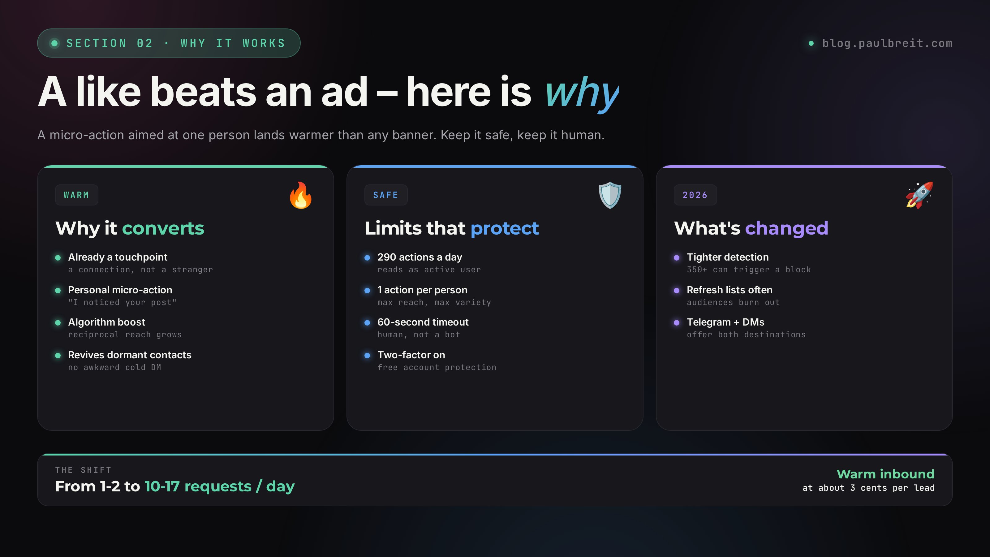 Why outreach converts: warm connections from people who already saw your content, daily limits that protect the account.
