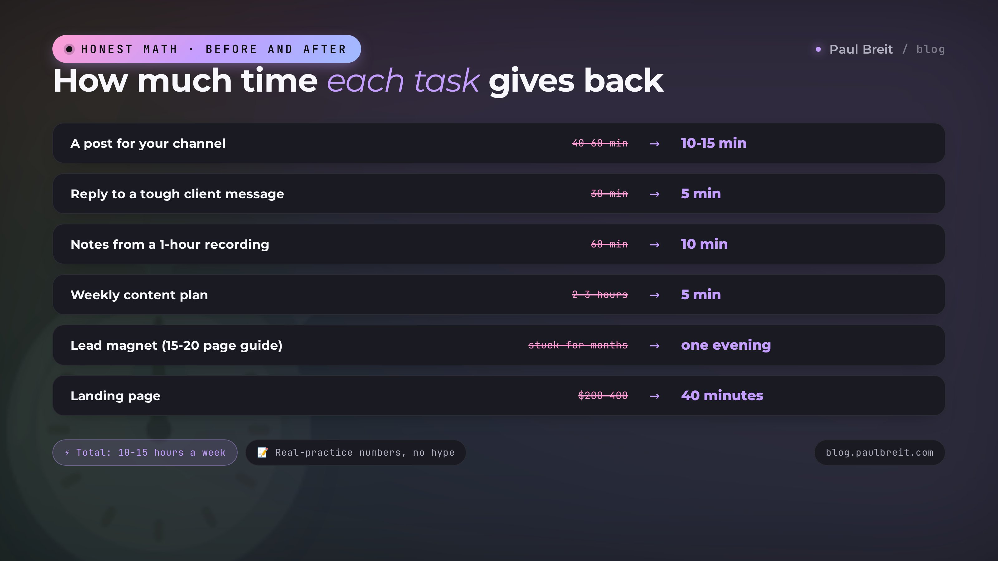 Before and after: how much time each AI task gives back